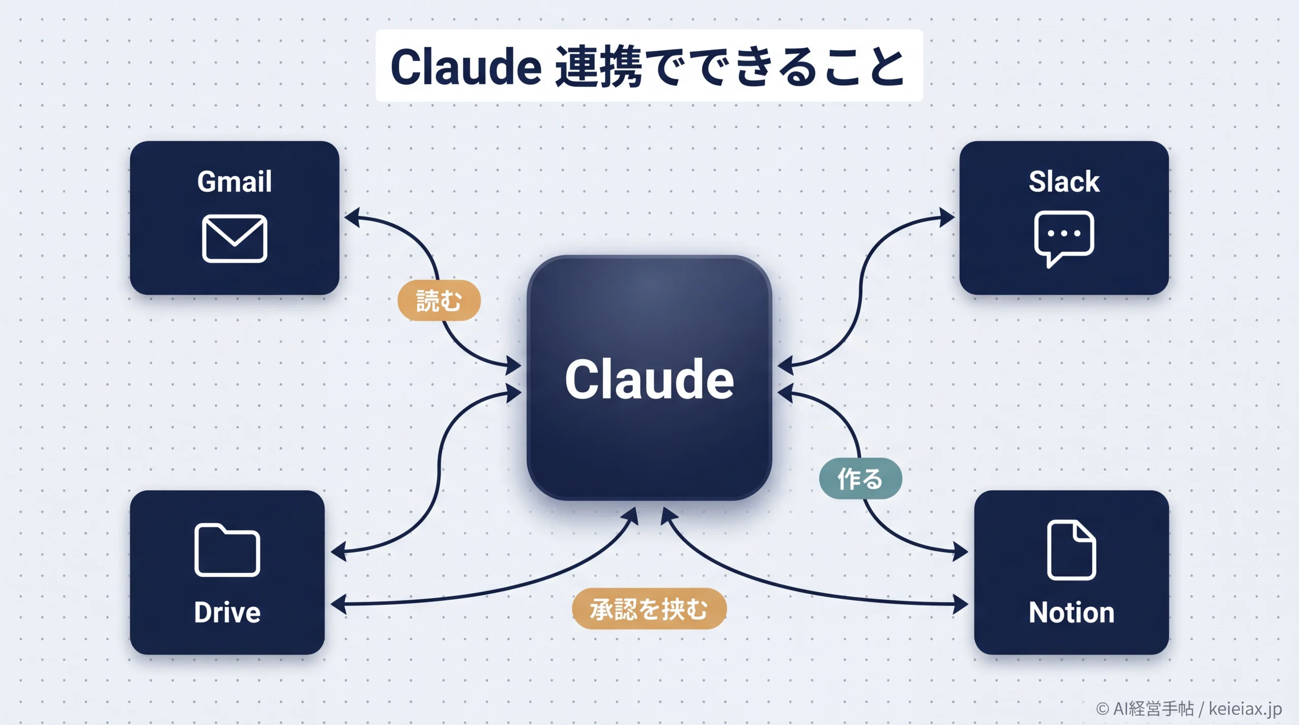 Claudeの外部ツール連携(コネクタ)でできること｜Gmail・Slack・Notion・Driveをつなぐ