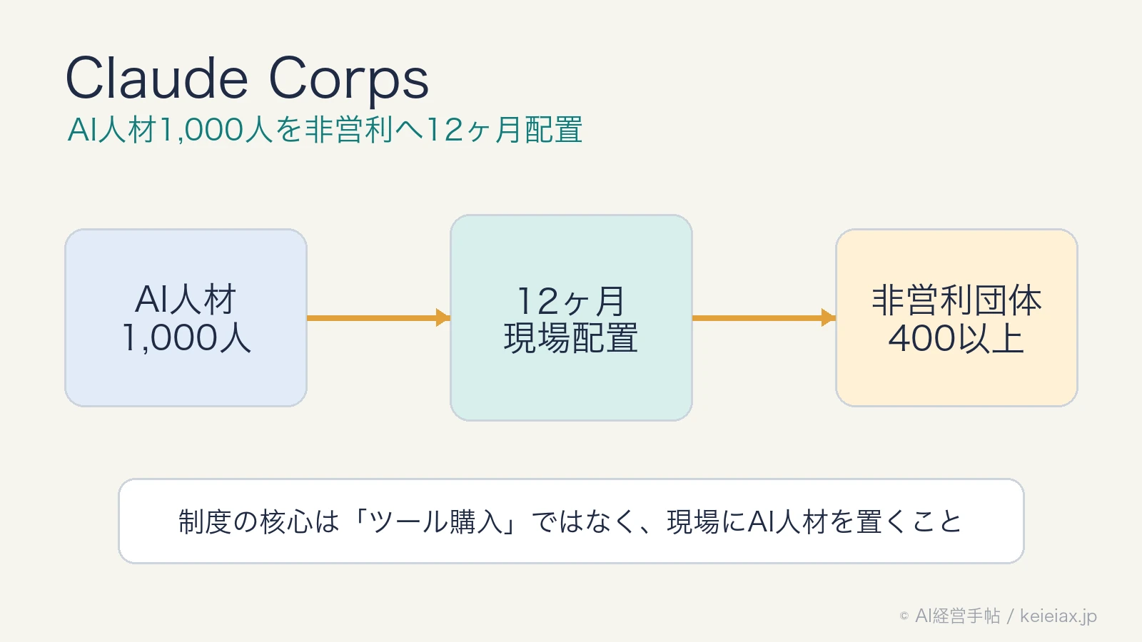Anthropicが「Claude Corps」発表｜AI人材1,000人を非営利へ1年配置
