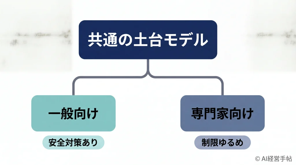 共通の土台モデルから一般向け(安全対策あり)と専門家向け(制限ゆるめ)に分岐する関係図