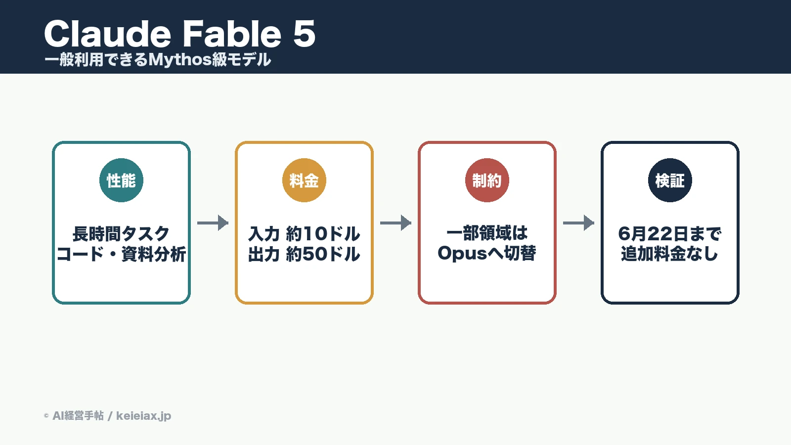 Claude Fable 5とは何ができるのか【Anthropicが2026年6月9日公開】