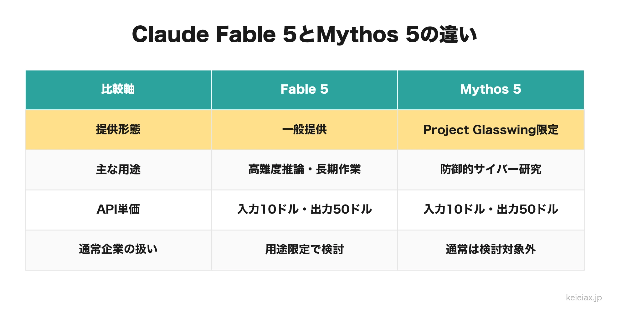 Claude Fable 5とMythos 5の違い｜Anthropic新モデルの特徴・料金や使い分け