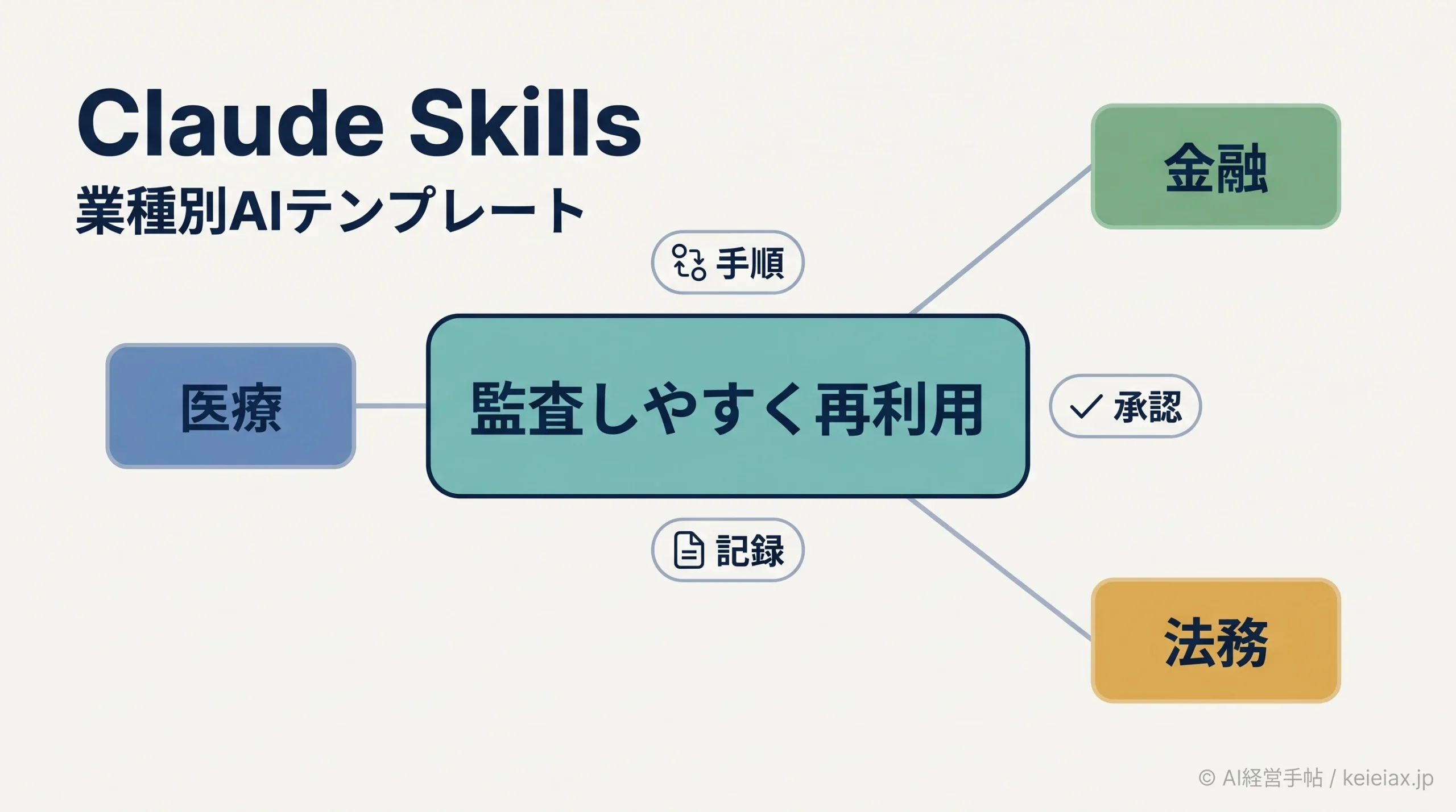 Claude reusable skillsとは？業種別AIテンプレートが規制産業で広がる理由