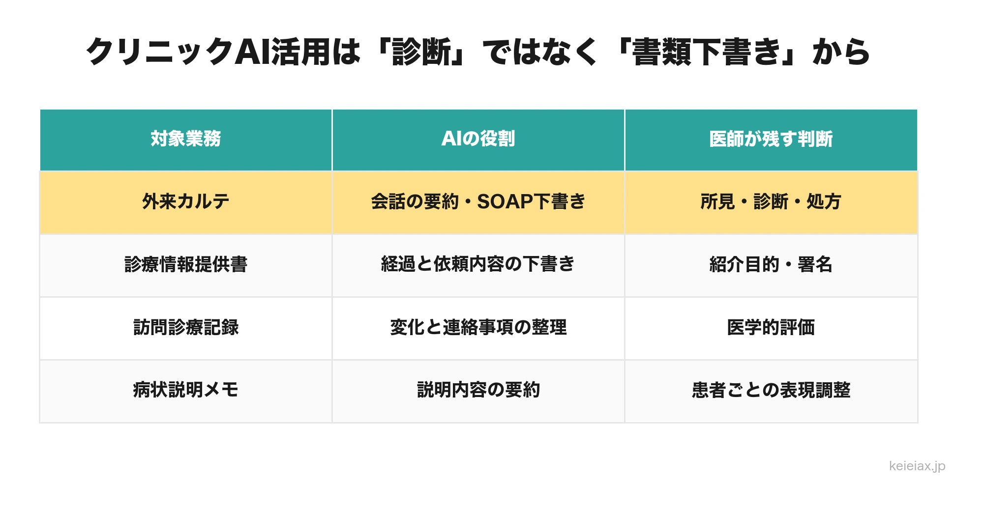 クリニックのAI活用事例｜医師の書類仕事を減らしカルテ作成を自動化する
