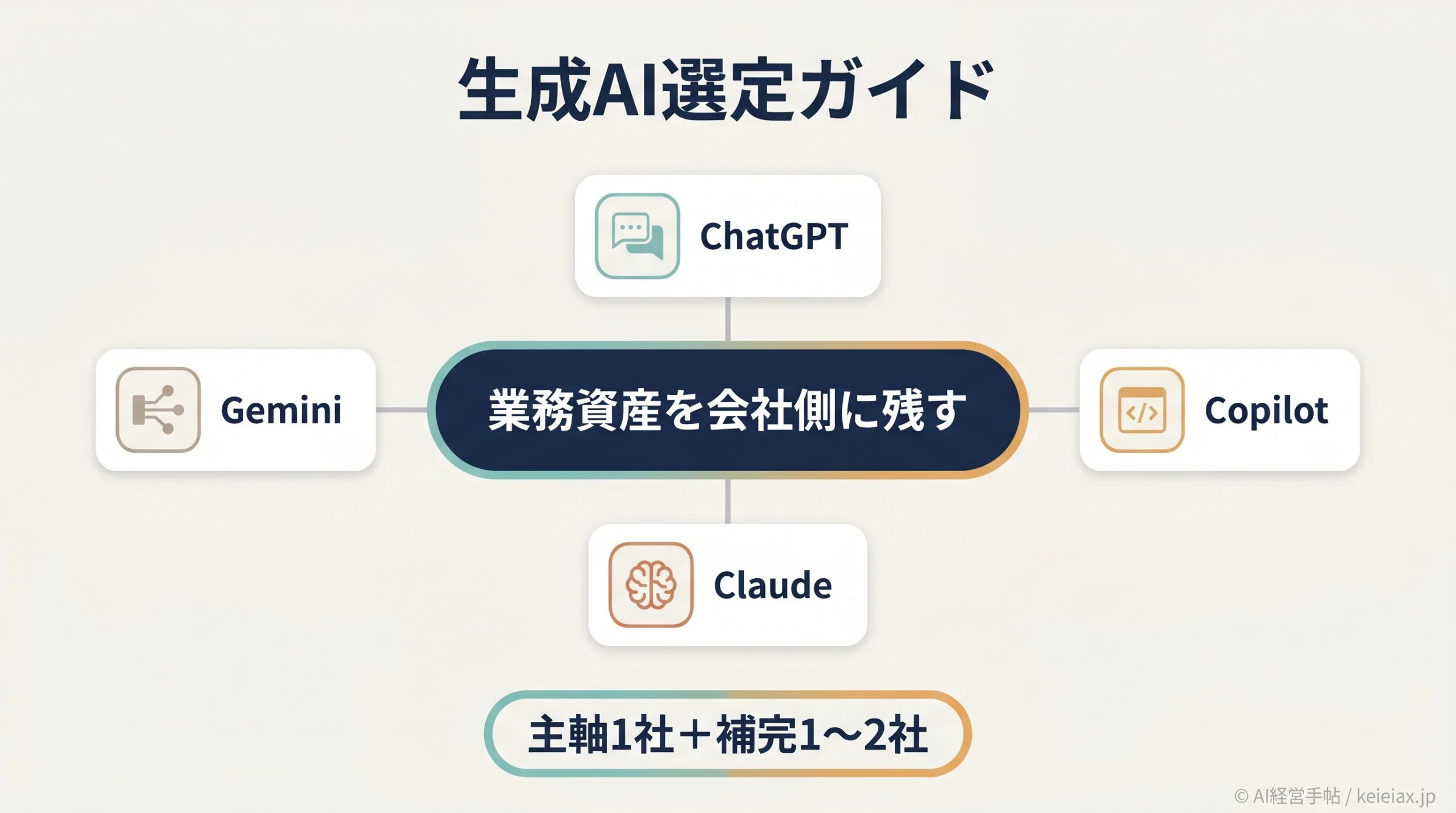 生成AIは会社でどれを選ぶべきか｜マルチAI時代の用途別の使い分けと選定ガイド