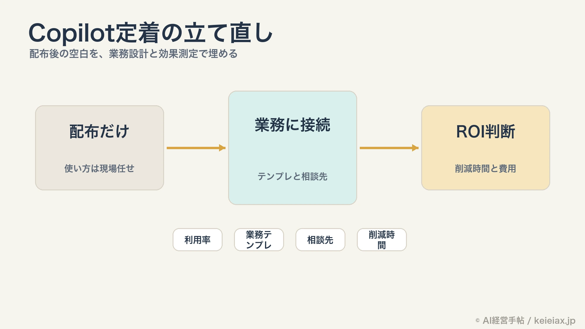 Copilotが使われない会社の共通点｜Microsoft 365 Copilotの定着策を考える