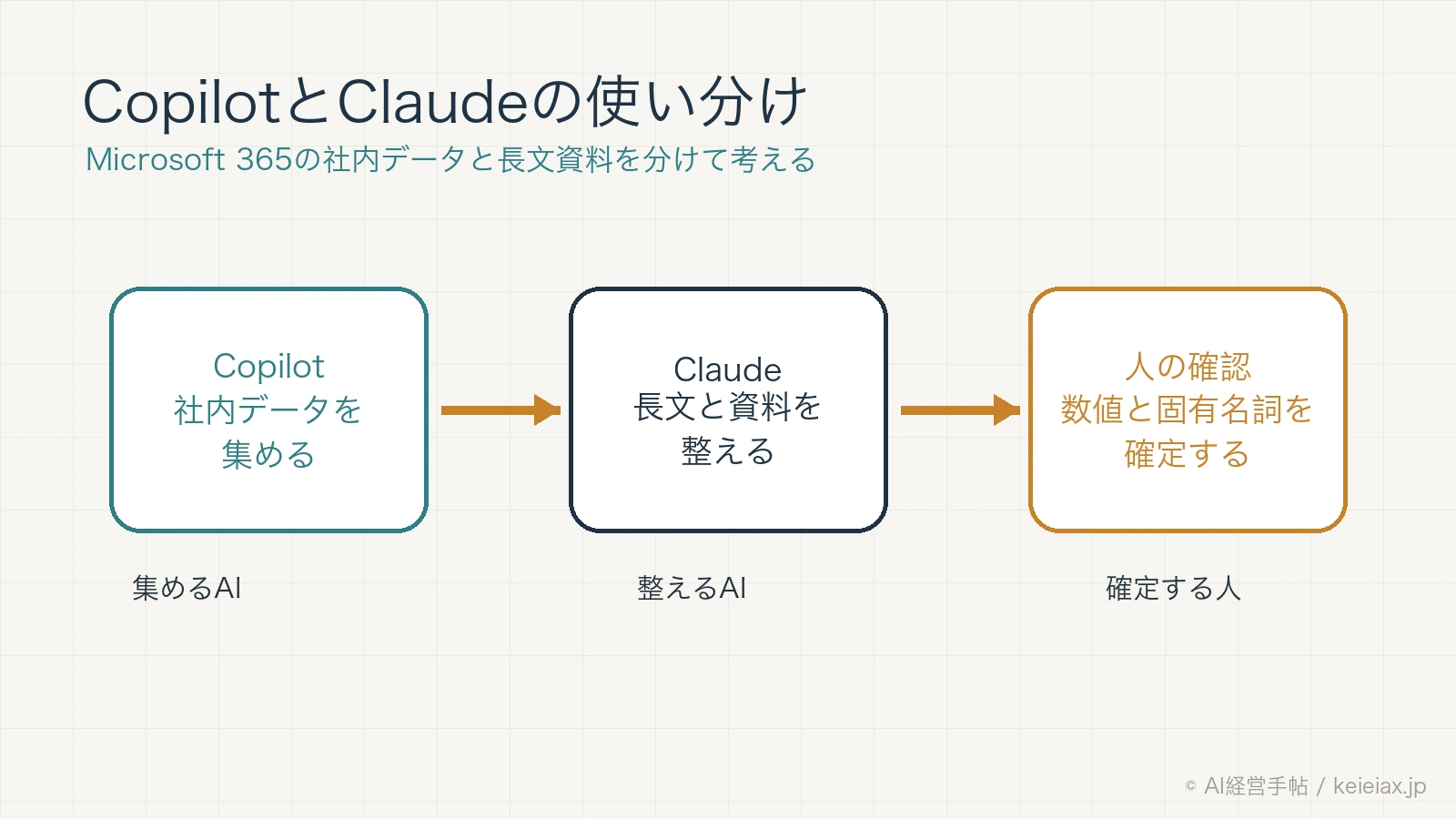 CopilotとClaudeの比較で悩むワケ｜Microsoft 365の長文分析と資料作成