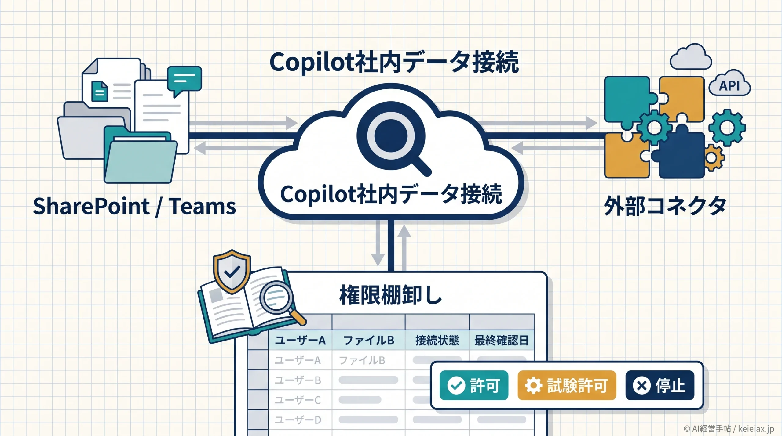 Copilotの社内データ接続はどこまで許可するか AIコネクタ権限管理の棚卸し