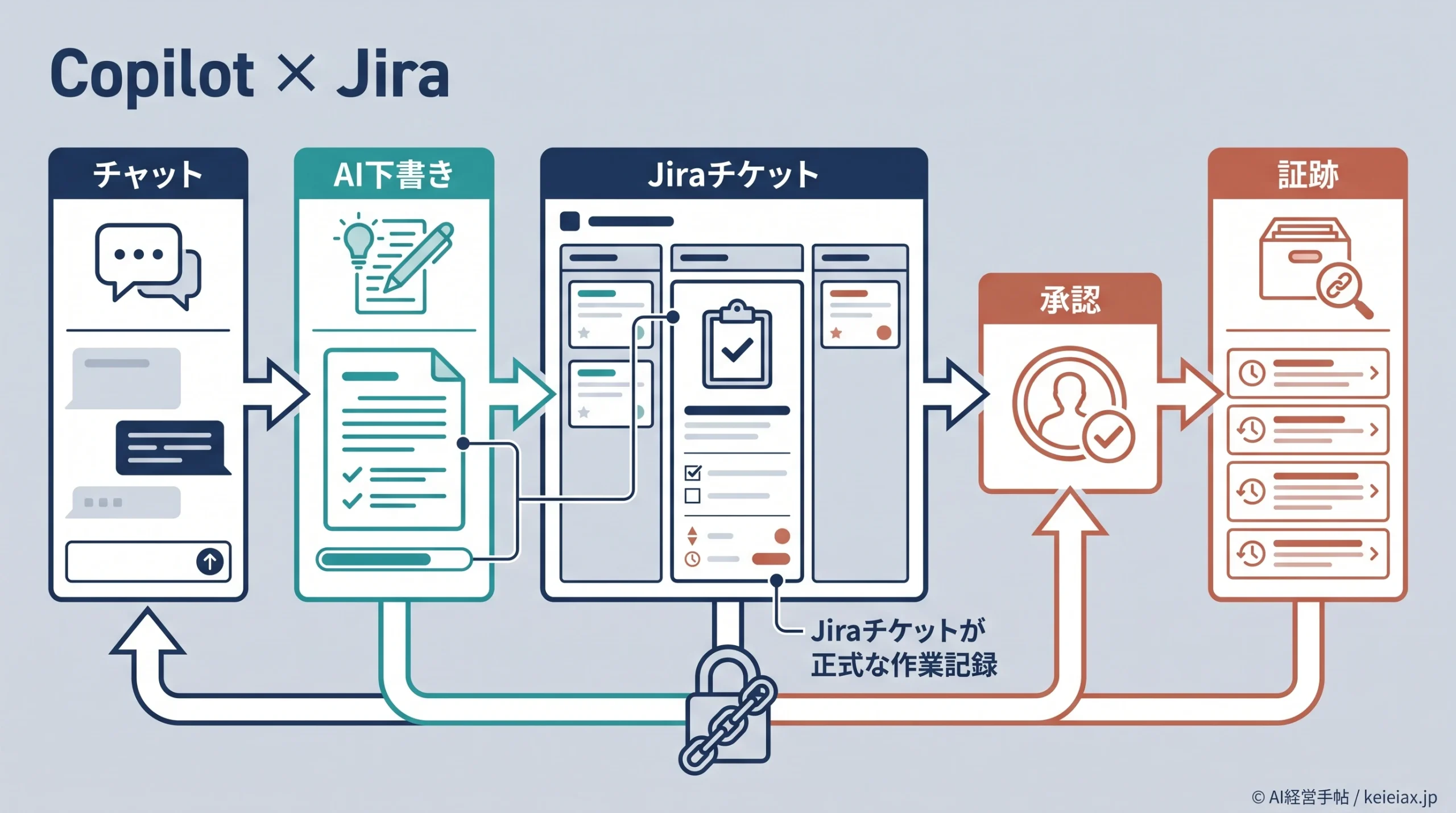 CopilotとJira連携でAI作業は案件管理に残せるか【チャット任せにしない証跡設計】