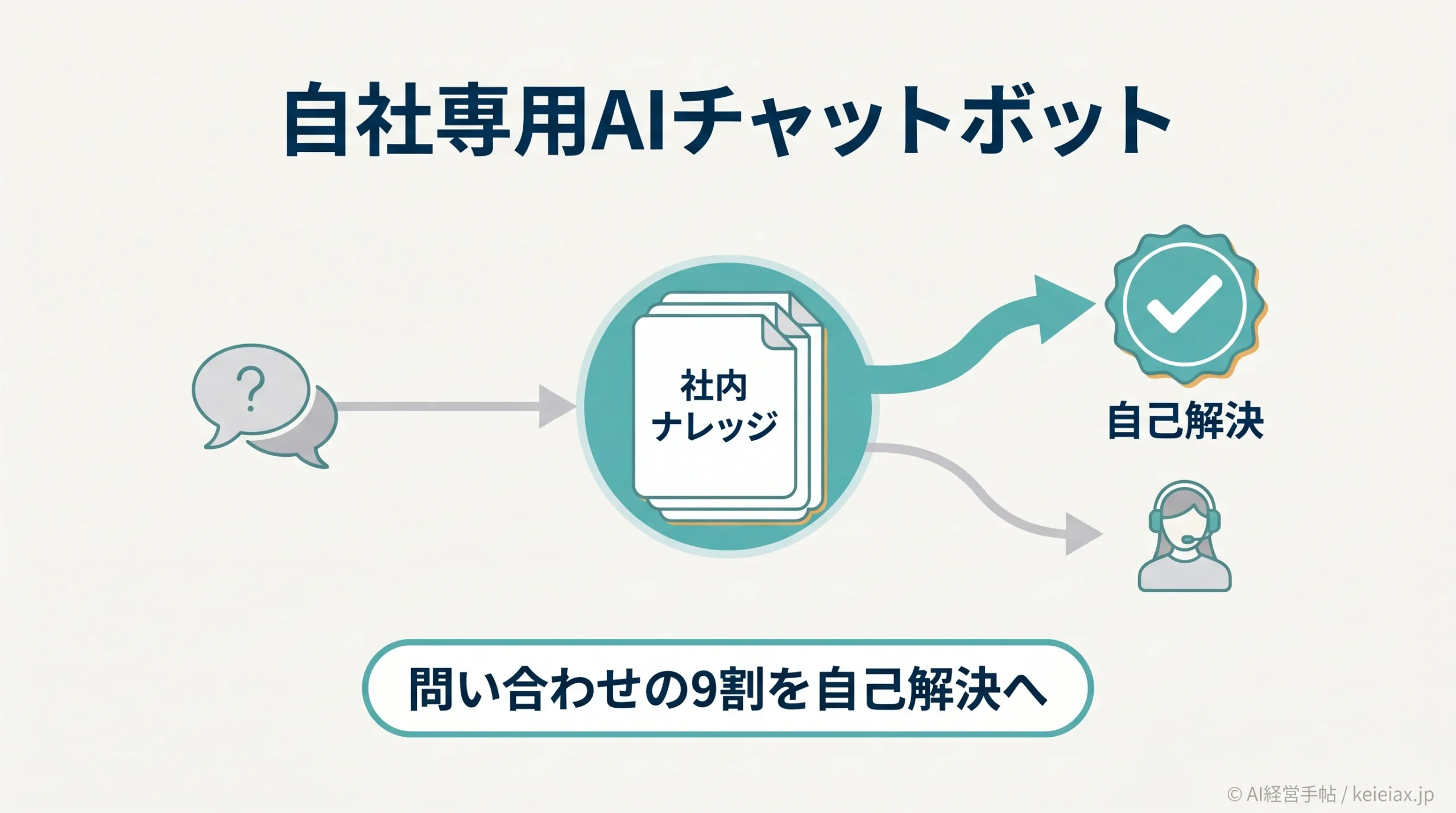 カスタマーサポートの自社専用AIチャットボット事例｜問い合わせの9割を自己解決にする