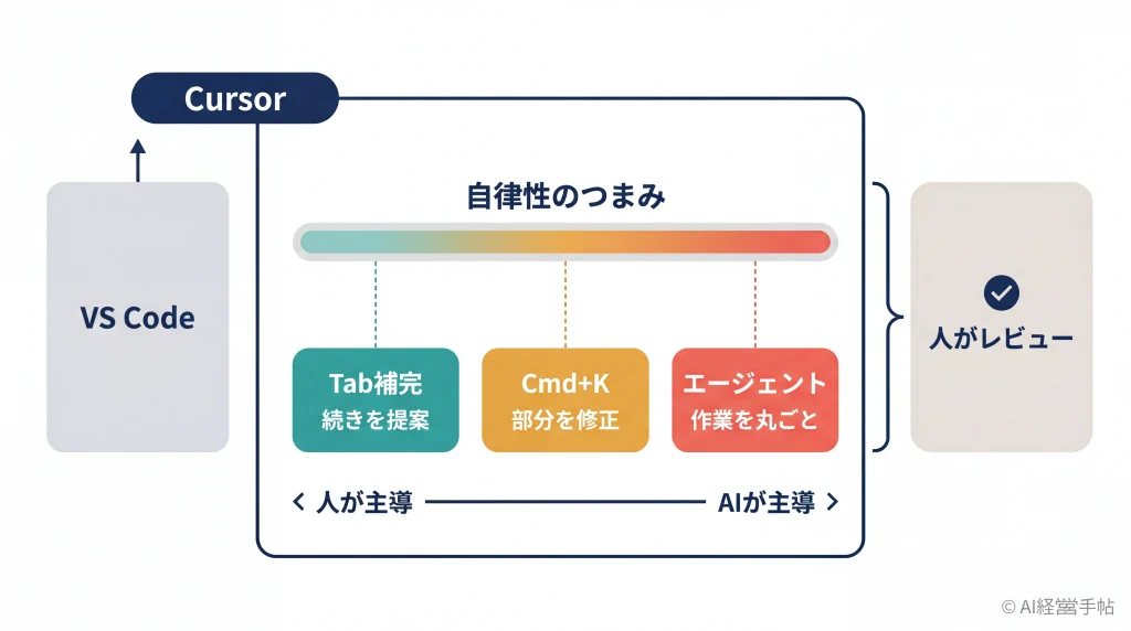 CursorエディタのAI機能と自律性のつまみを示す概念図
