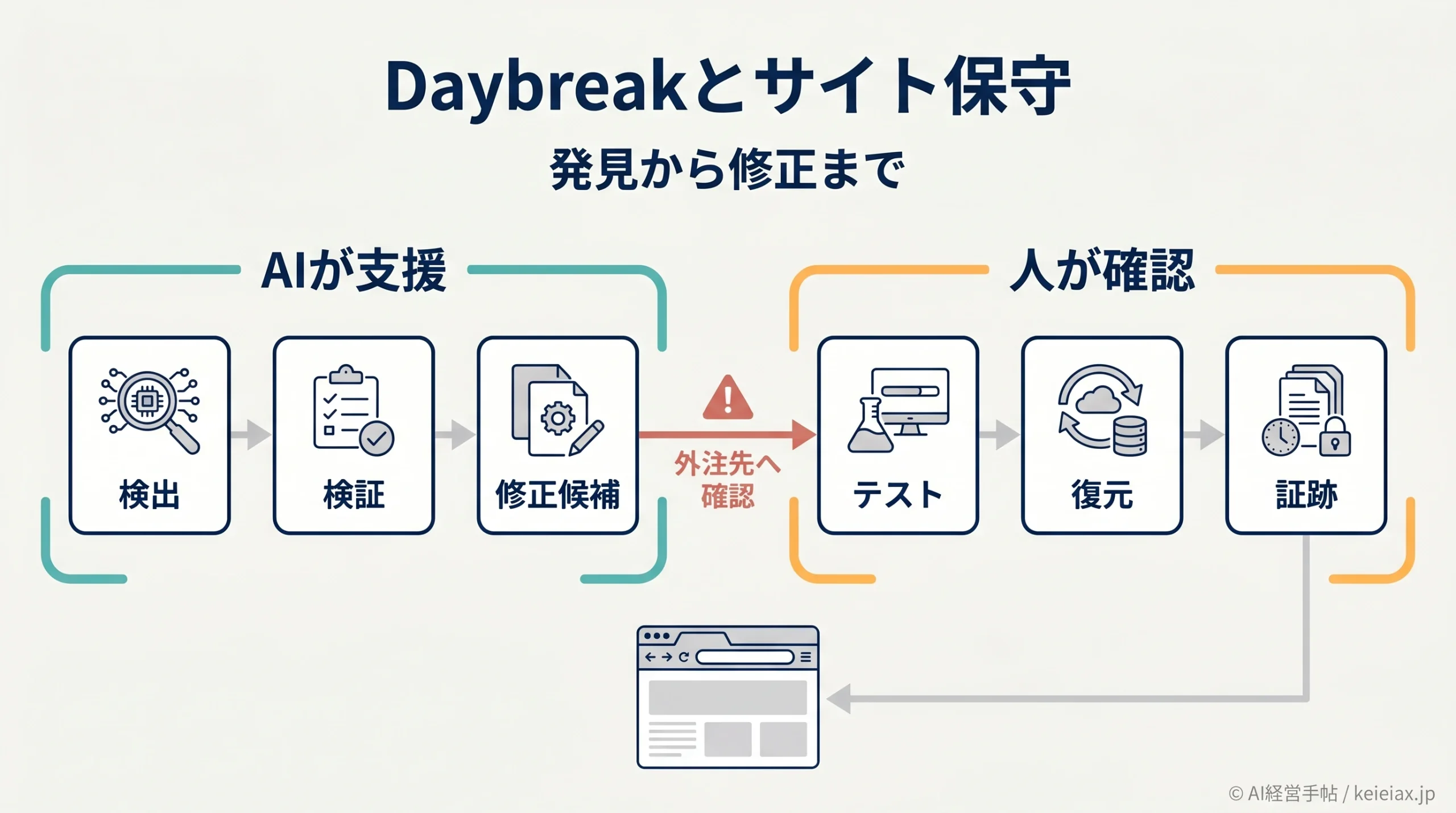 OpenAIがDaybreakで脆弱性を発見から修正まで自動化｜外注サイト保守で中小企業が見直す確認点