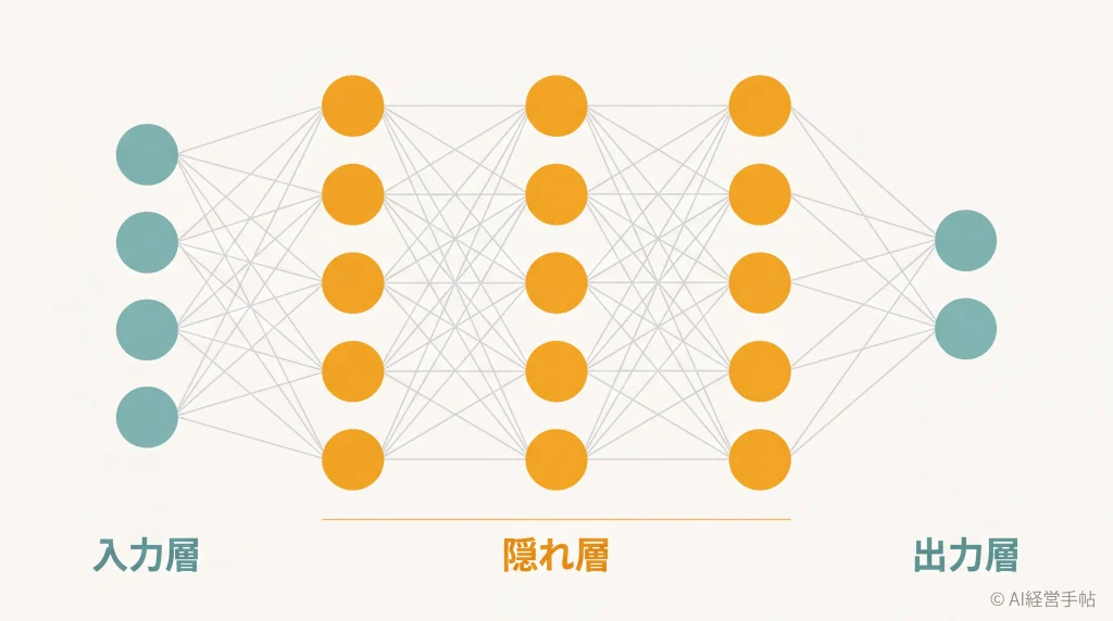 深層学習の多層ニューラルネットワーク構造を示す概念図（入力層・隠れ層・出力層の3種の層）