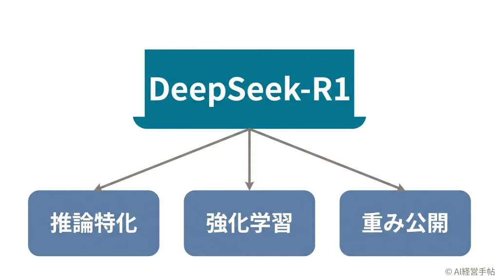 DeepSeek-R1を理解する3つの鍵（推論特化・強化学習・重み公開）への枝分かれ図