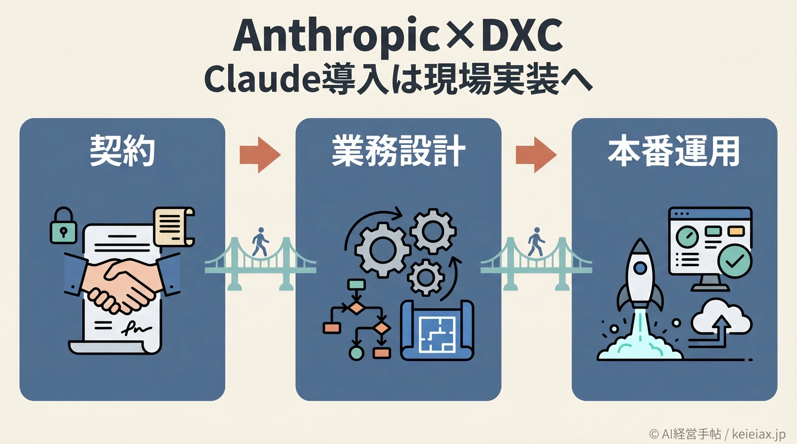 AnthropicがDXCと提携｜Claude導入が「現場実装チーム込み」で広がる