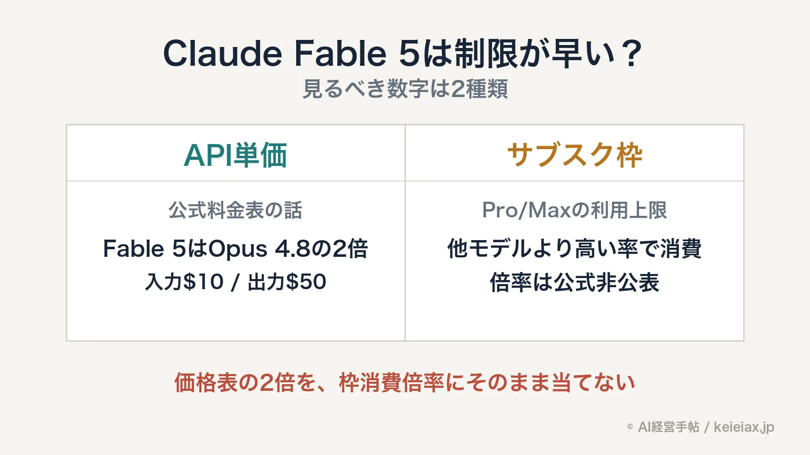 【注意喚起】Claude Fable 5は制限が早い｜「Opusの2倍」はAPI単価で枠の消費倍率ではない