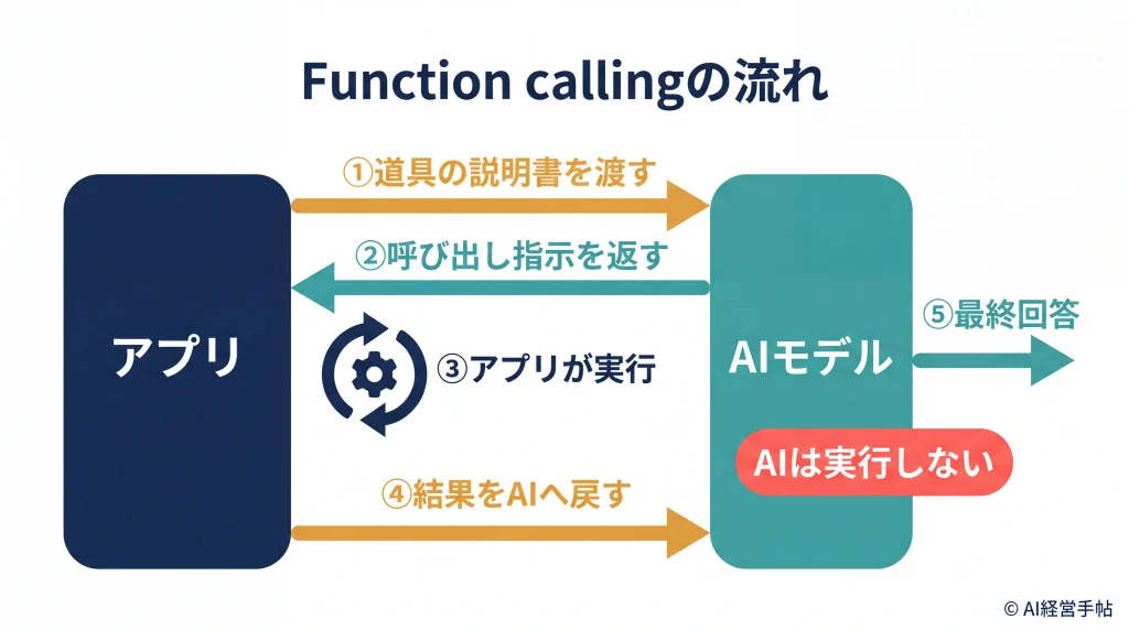 Function callingの5段階フローを示す概念図：ツール定義の提供からAIの最終回答までの流れ