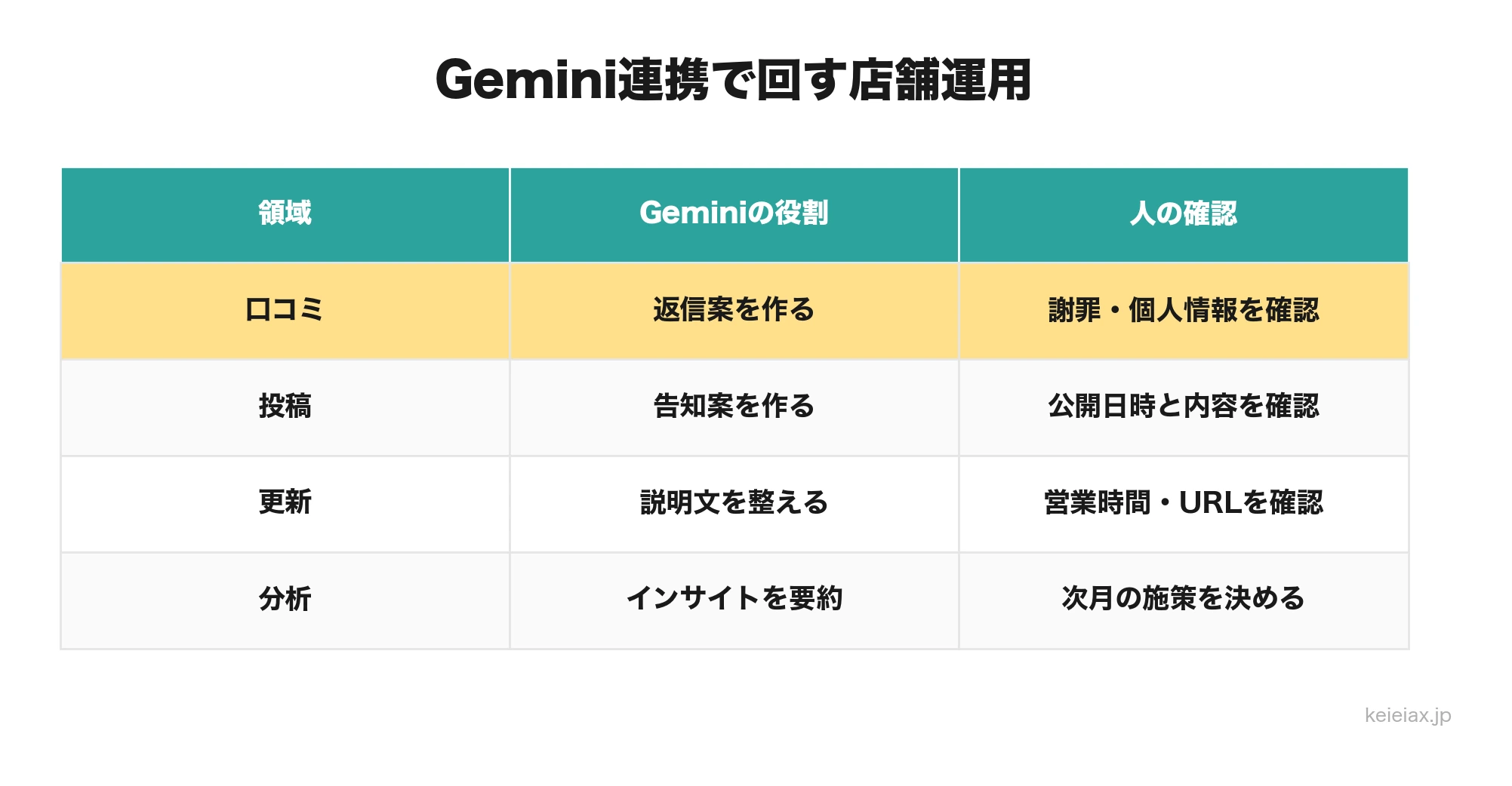 GoogleビジネスプロフィールとGemini連携で店舗運用はどこまで楽になるか【口コミ返信だけで終わらせない】