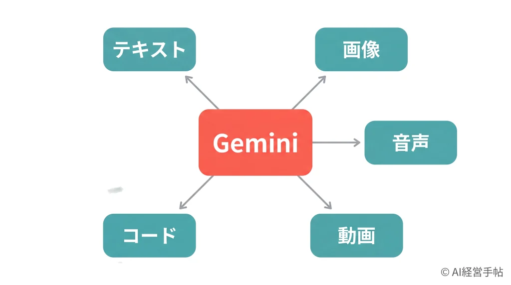 Geminiが扱える5種類の情報（テキスト・画像・音声・動画・コード）を示す放射状の概念図