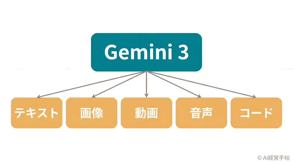 Gemini 3が扱える5種類の情報（テキスト・画像・動画・音声・コード）への枝分かれを示す概念図