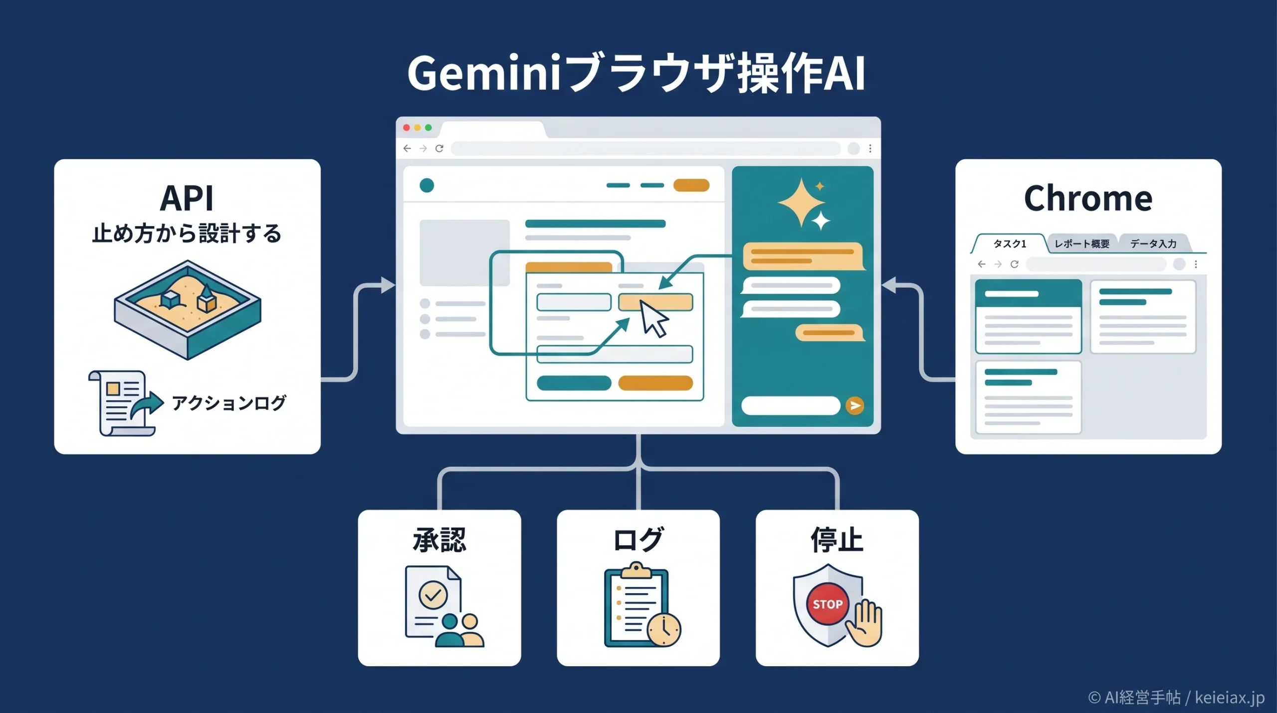 Geminiのブラウザ操作AIは何ができるか 公開プレビューで企業が見る安全ルール