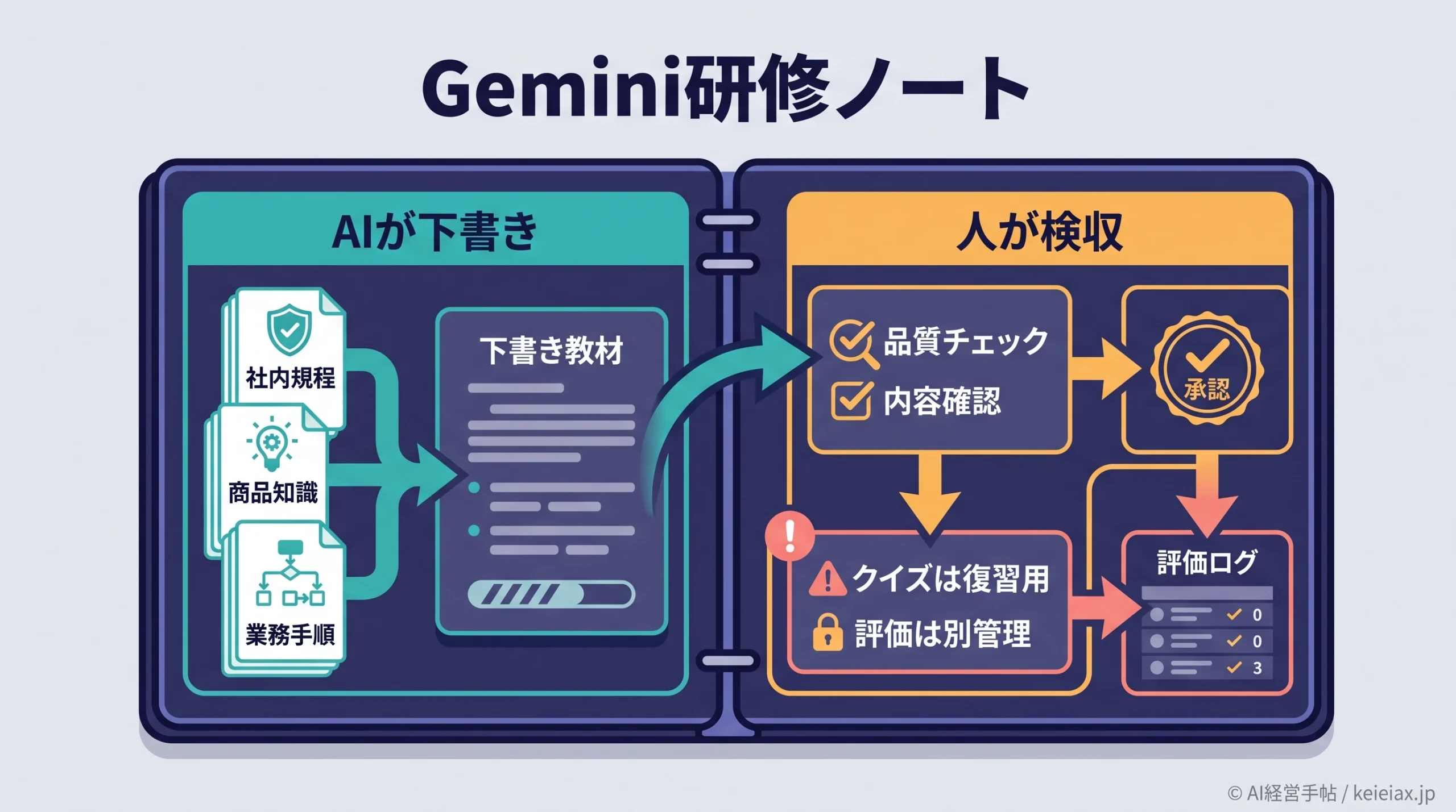 Geminiの学習ノートブックで社員研修は内製できるか【資料作成とクイズ化の注意点】