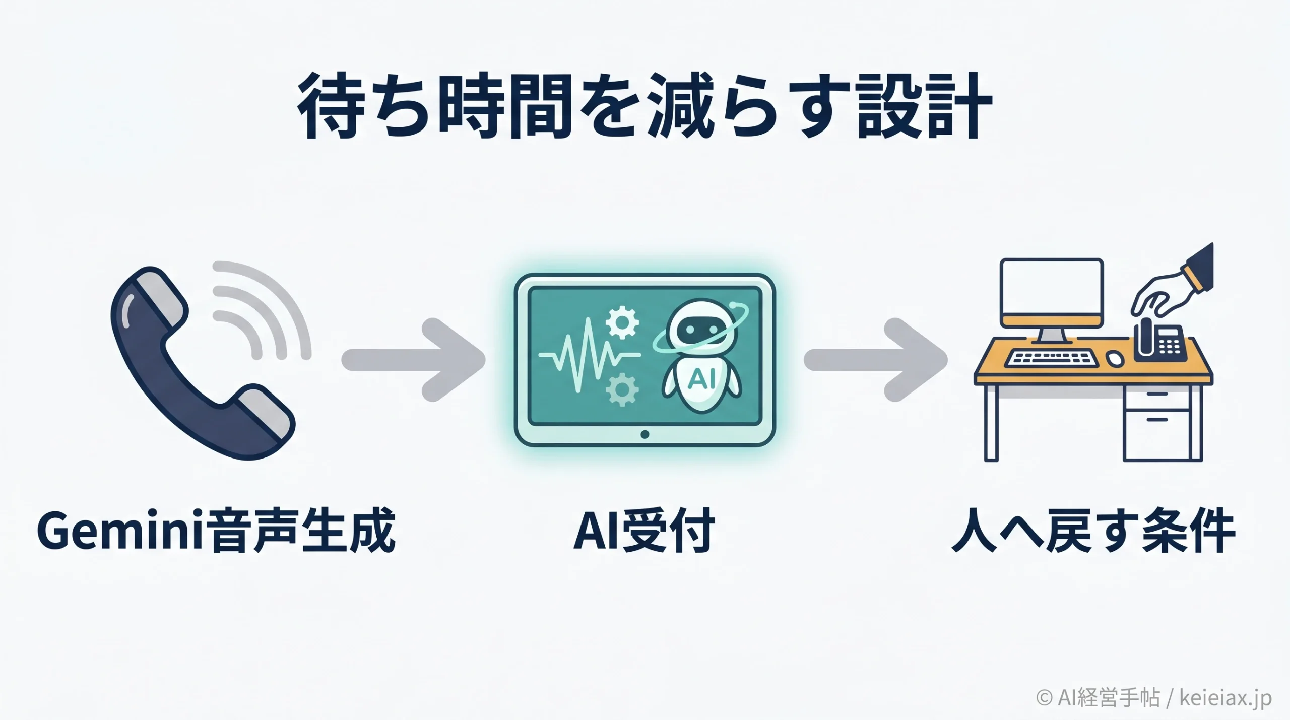 Gemini音声生成の企業活用で電話待ち時間は減るか｜AI受付の有人引き継ぎ
