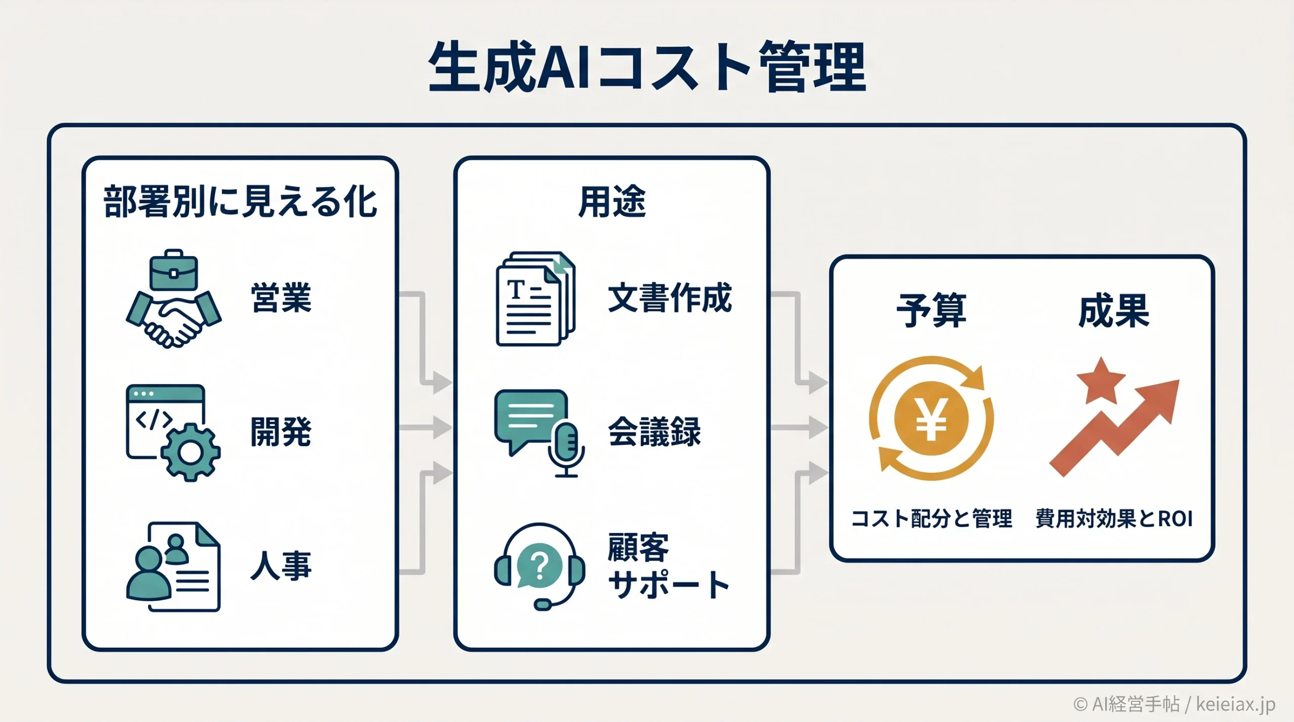 生成AIの社内利用でコストが読めない悩みを部署別の使用量で見える化する方法
