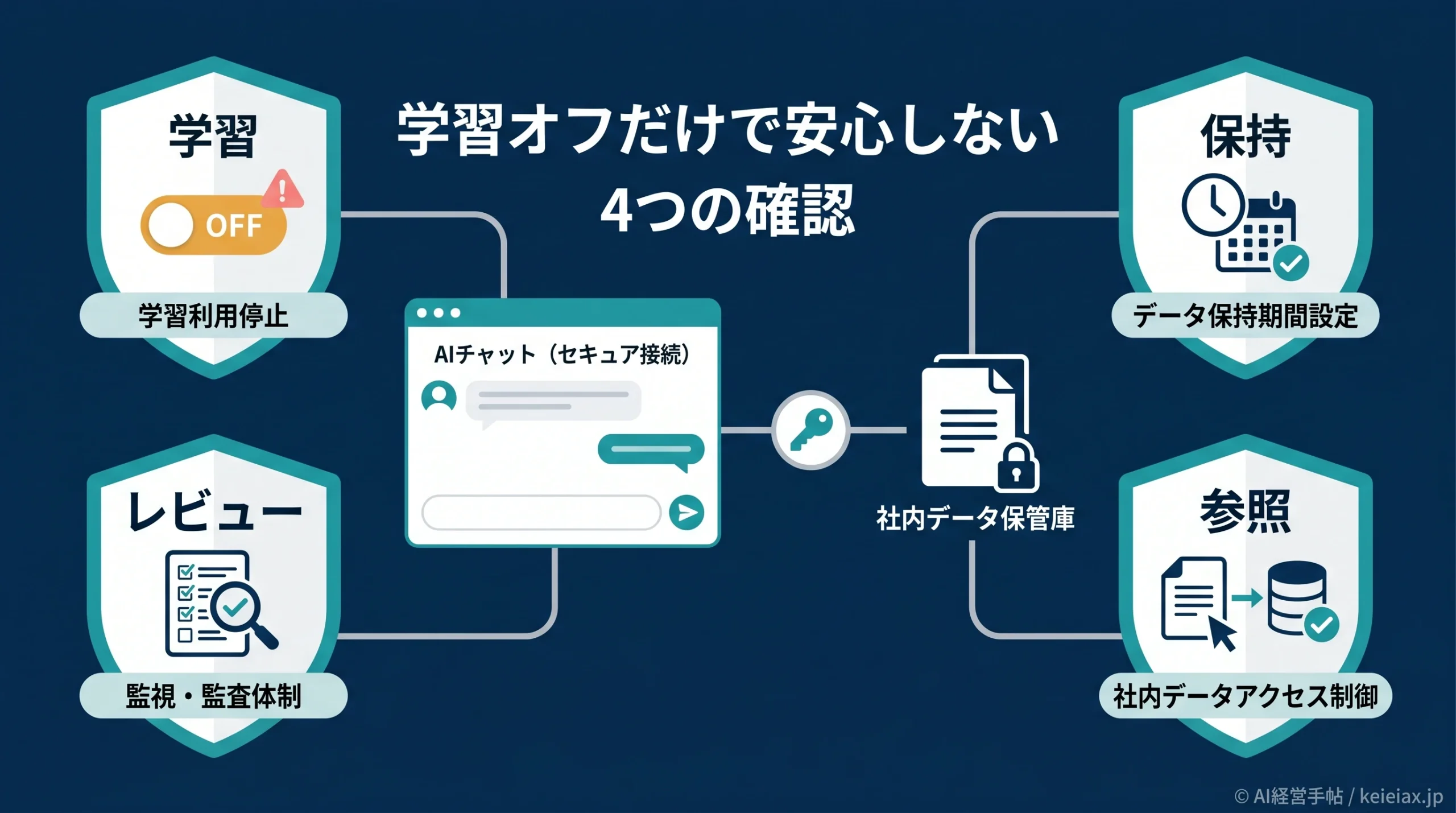 生成AIに社内データを学習させない設定はあるか 情報漏洩を防ぐ中小企業の確認点