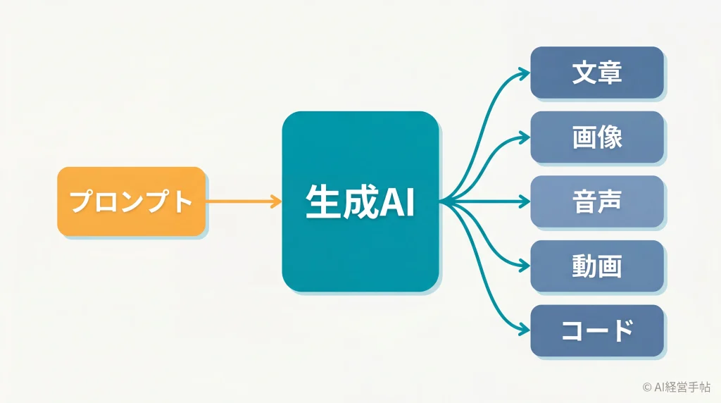 プロンプトから生成AIを経て文章・画像・音声・動画・コードの5種類のコンテンツが生まれる流れを示す概念図