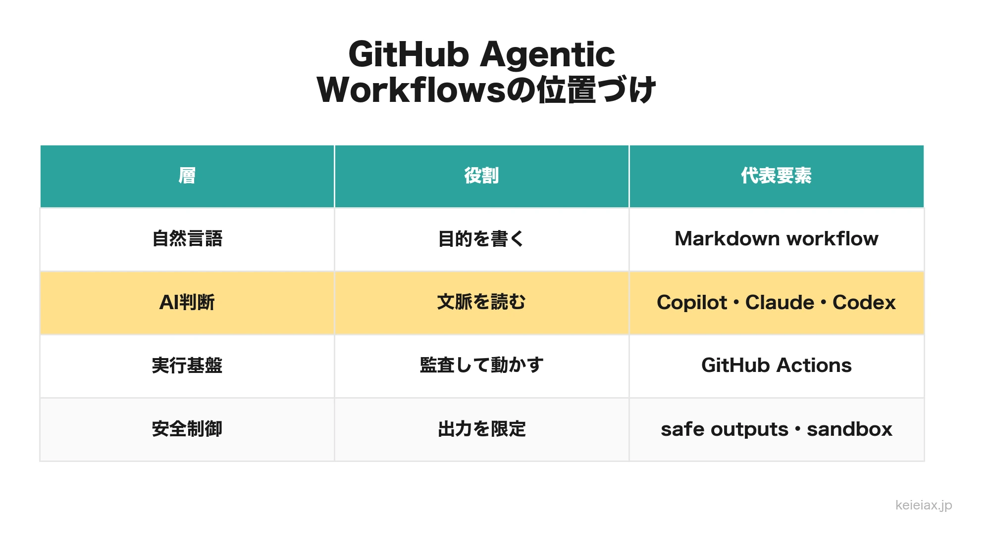 GitHub Agentic Workflowsとは？自然言語の指示をGitHub Actionsに変えるAIエージェントの仕組み