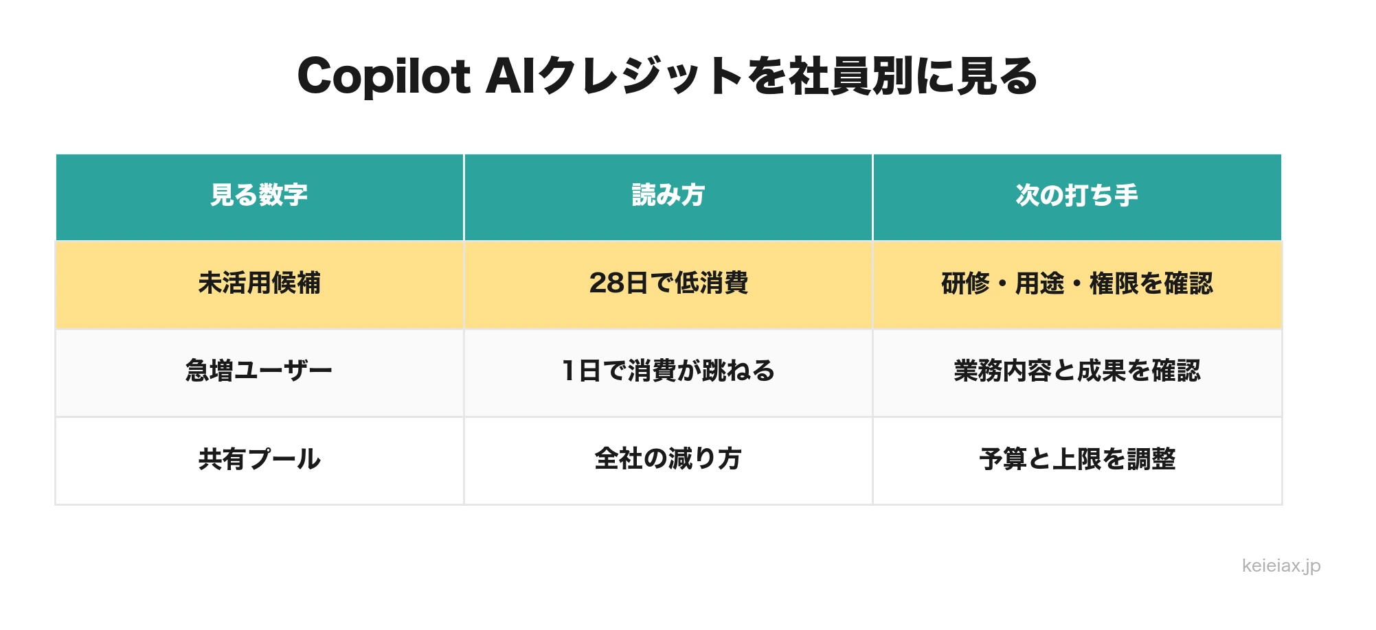 GitHub CopilotのAIクレジット確認を社員別に実施して未活用アカウントを見抜く管理法