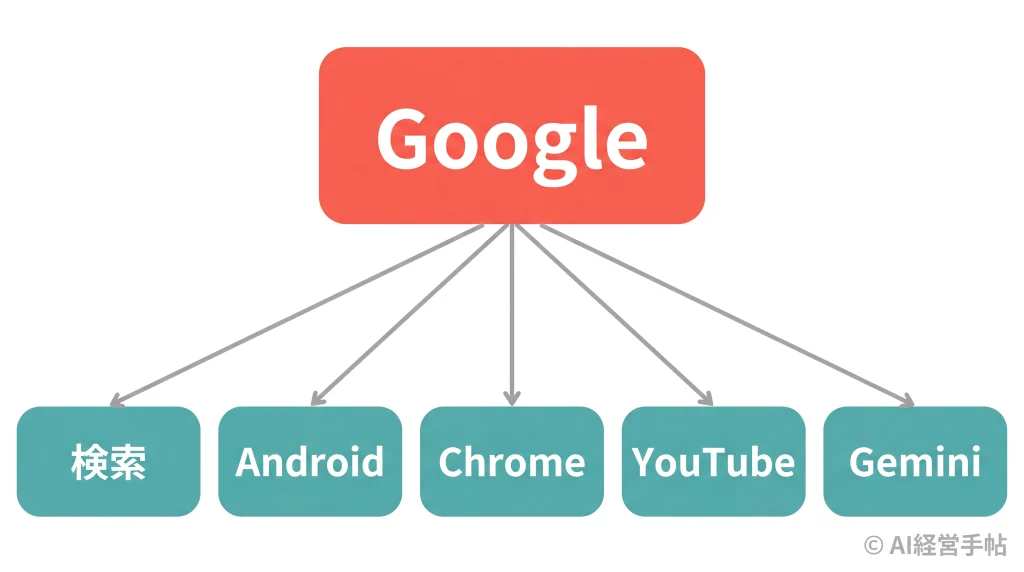 Googleを中心に検索・Android・Chrome・YouTube・Geminiの5つの主要事業へ枝分かれする概念図