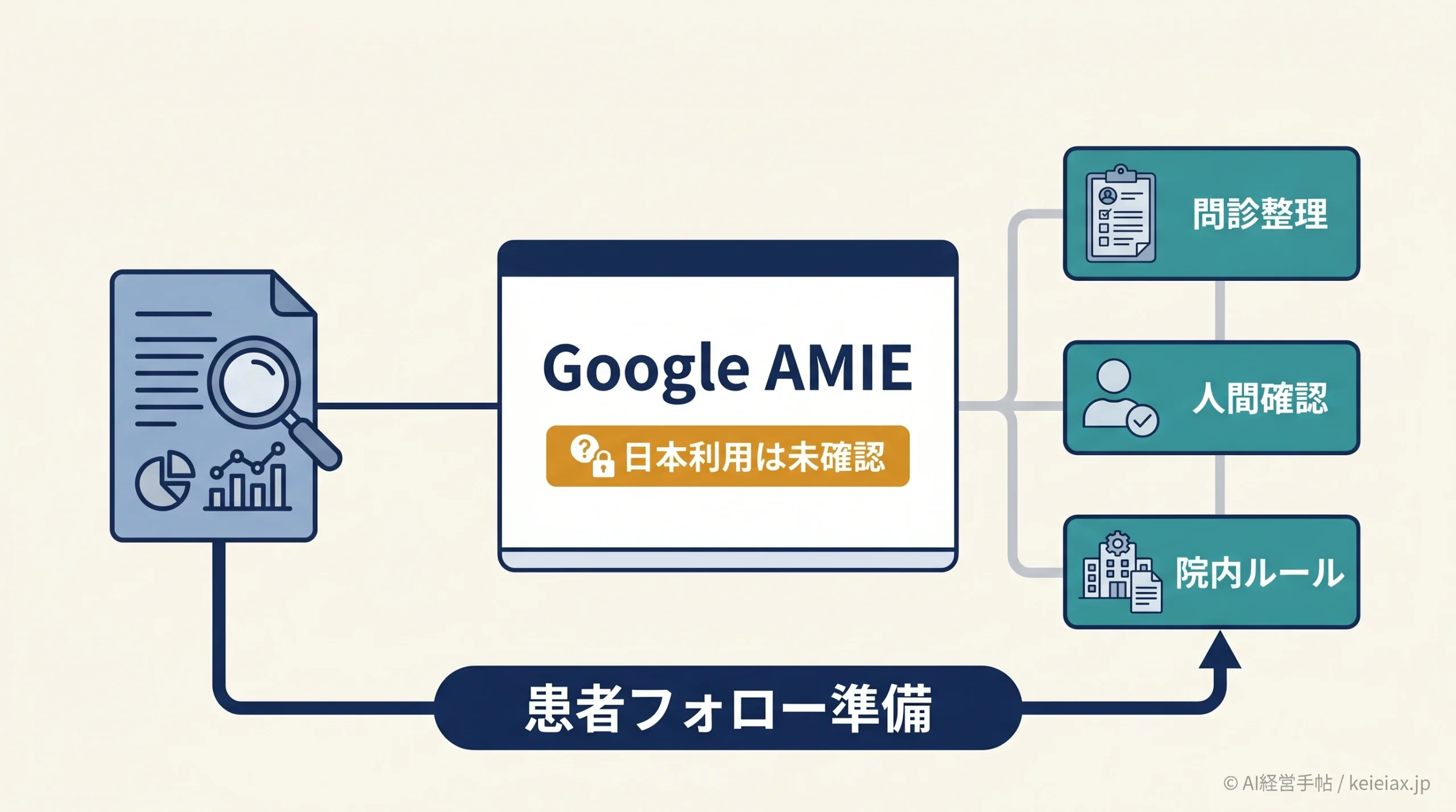 Google AMIEは日本の病院で利用できるか｜医療AIと患者フォローの準備