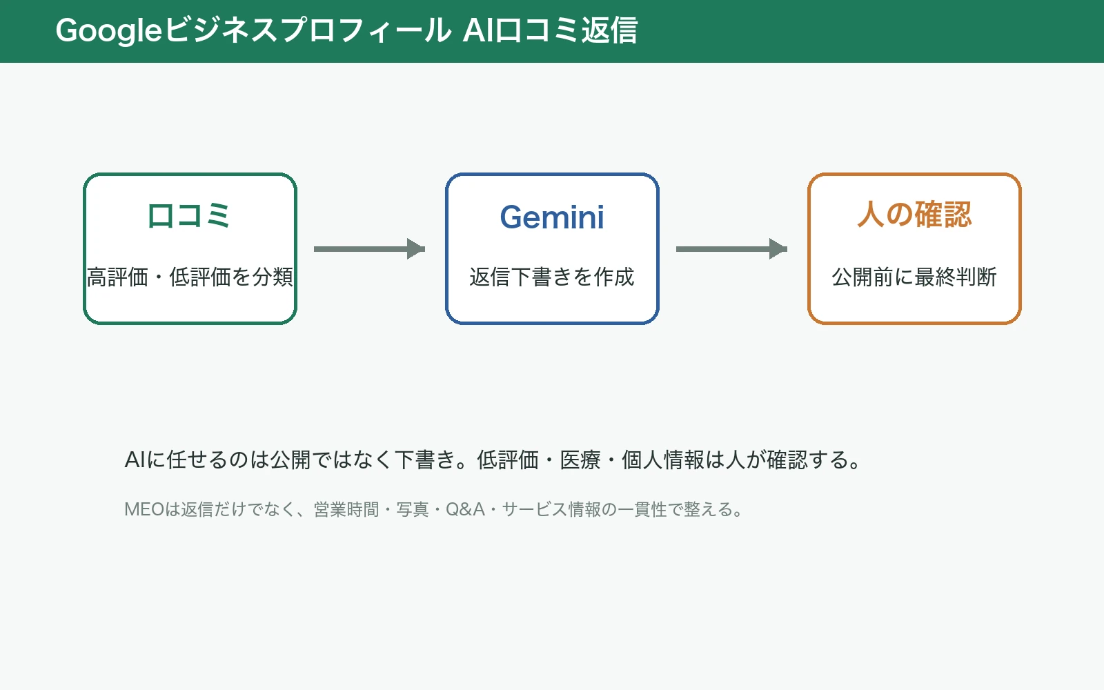 Googleビジネスプロフィールの口コミ返信・MEOをAIで効率化する方法｜Gemini対応で変わること