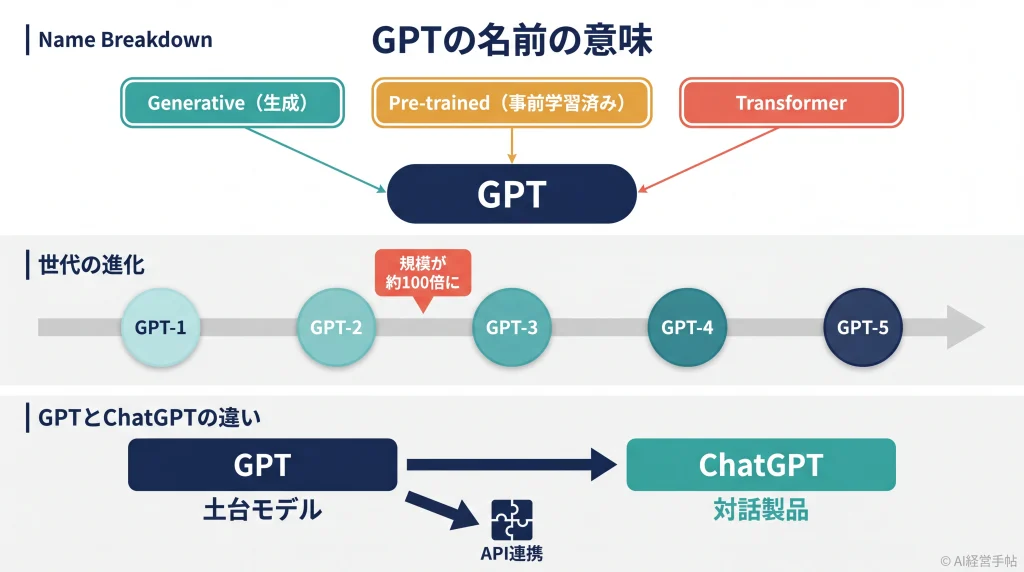 GPTの名前の意味（3要素）、世代の進化（5世代）、およびGPTとChatGPTの違いを示す概念図