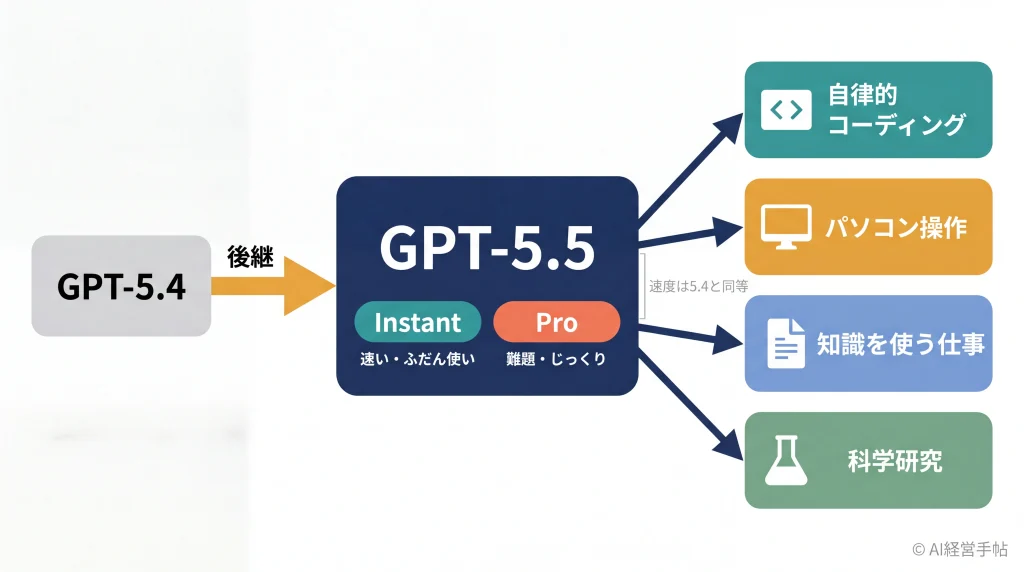 GPT-5.5の全体像を示す概念図:2つのバリエーション、4つの得意領域、前世代GPT-5.4からの進化を図解