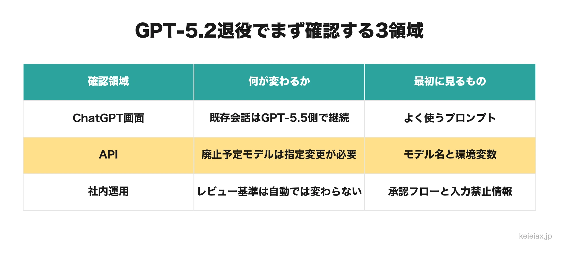 ChatGPTでGPT-5.2が退役｜GPT-5.5への自動切替で業務に出る影響と確認すべき点