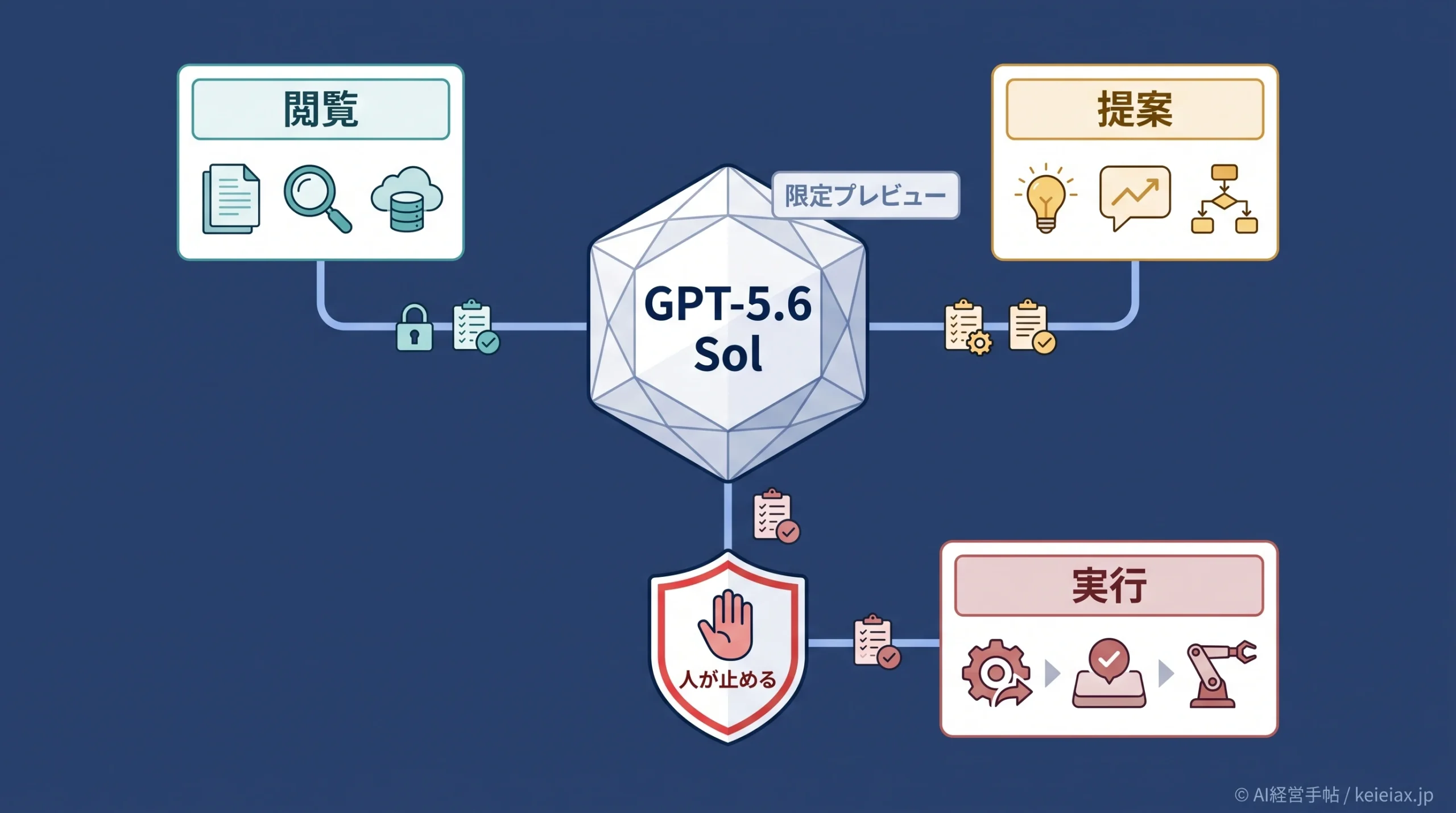GPT-5.6 Solとは何ができるか｜企業導入で先に決める3つの線引き