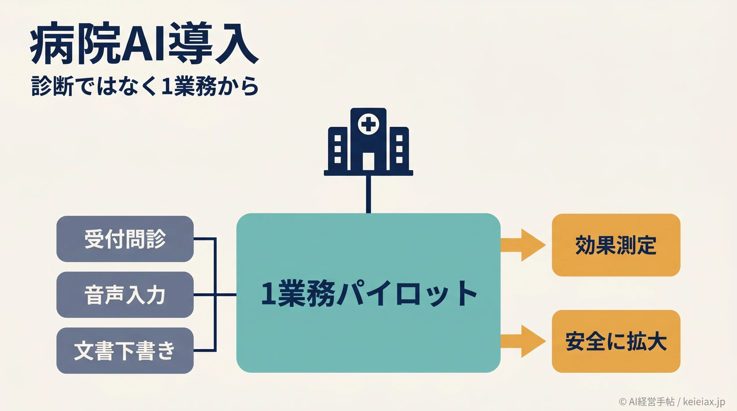 病院のAI導入は何から始めるべきか｜Mayo Clinic Platformの考え方から学ぶ中小病院の現実的ステップ