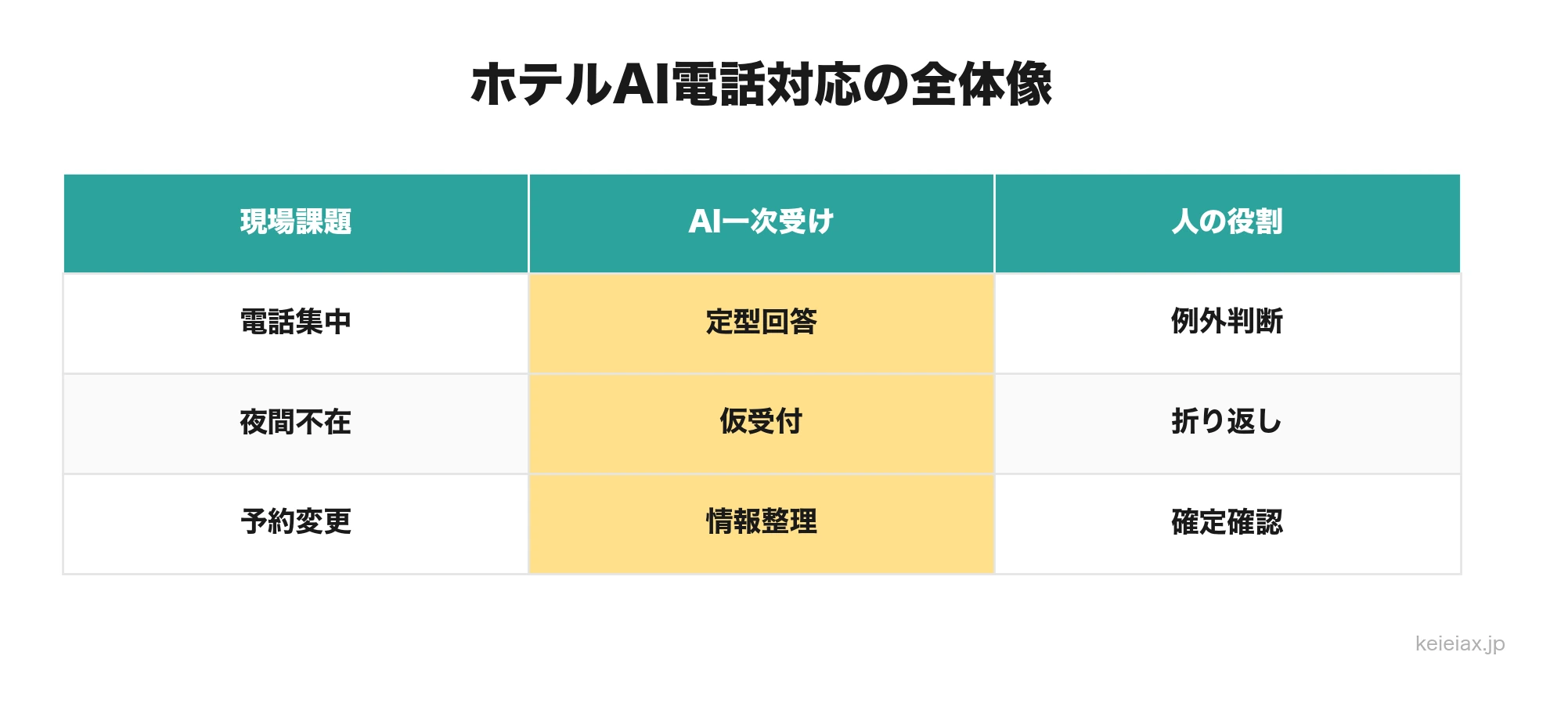 ホテルの電話・予約対応をAIで自動化した事例｜取りこぼしと人件費を減らす