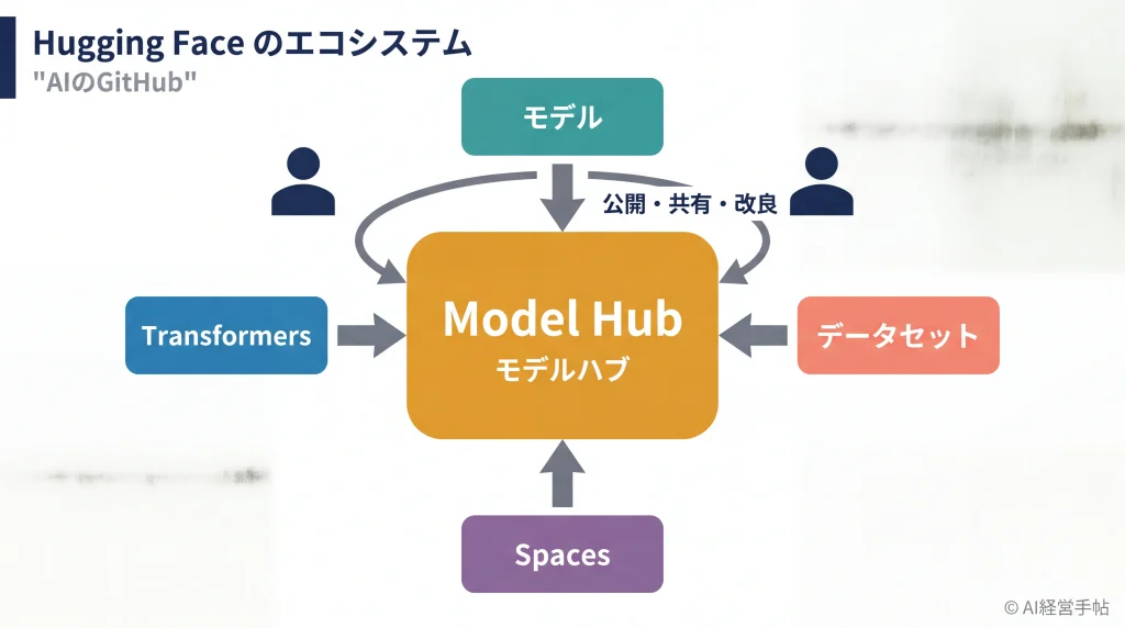 Hugging Faceのエコシステムを示す概念図:中央のModel Hubを囲む4つの主要要素と、開発者同士の共有サイクル