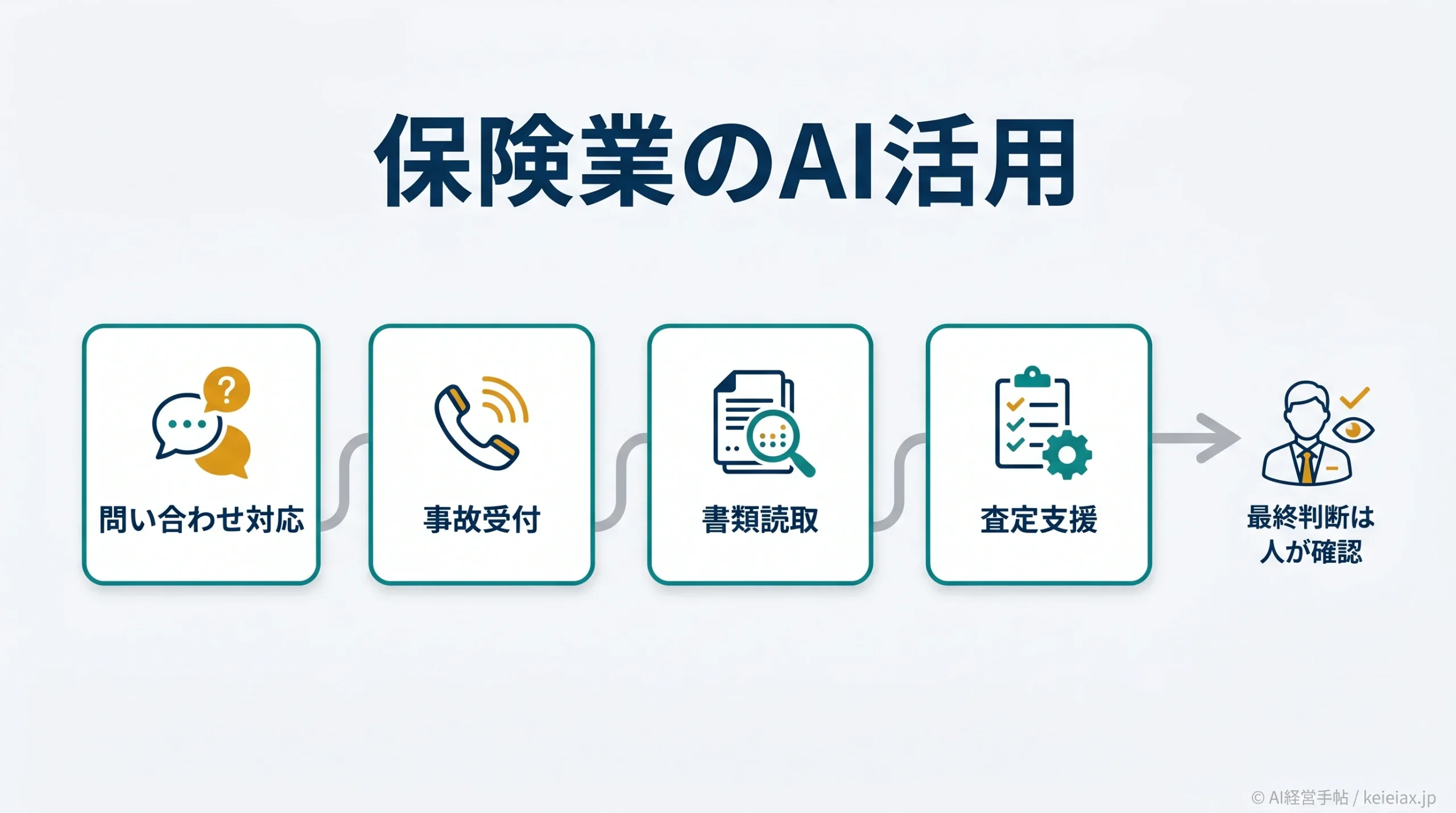 保険業のAI活用事例｜問い合わせ対応と査定をAIで効率化する