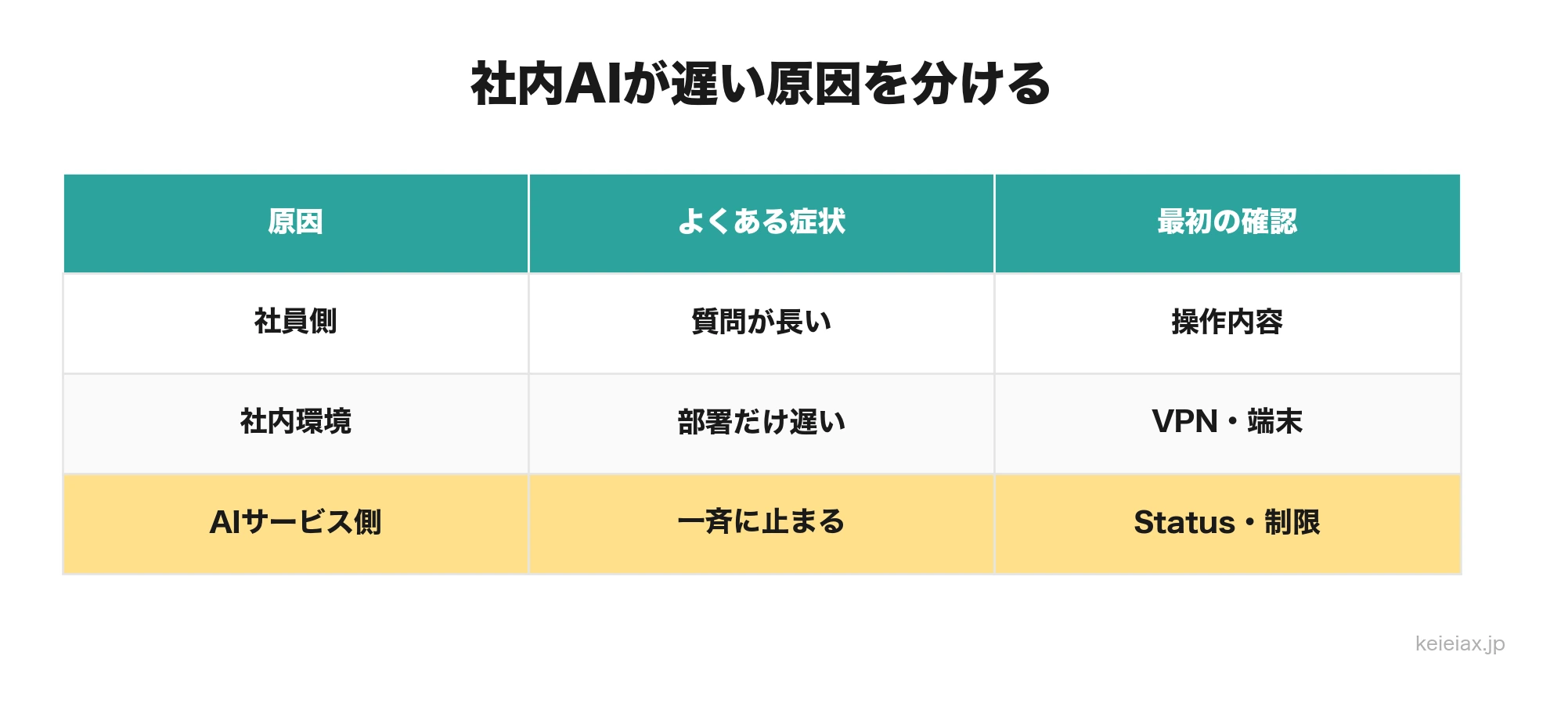 社内AIが遅い・止まる原因は社員ではなくベンダーの混雑かもしれない