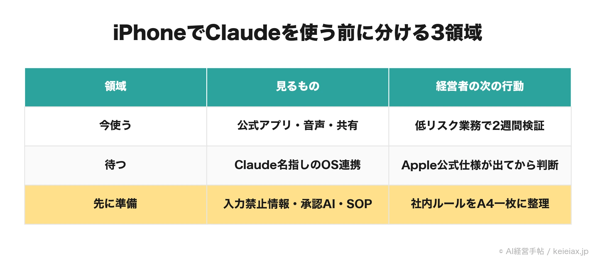 ClaudeをiPhoneで使うと何が変わる？iOS 27のAI連携と業務活用の先回り整理