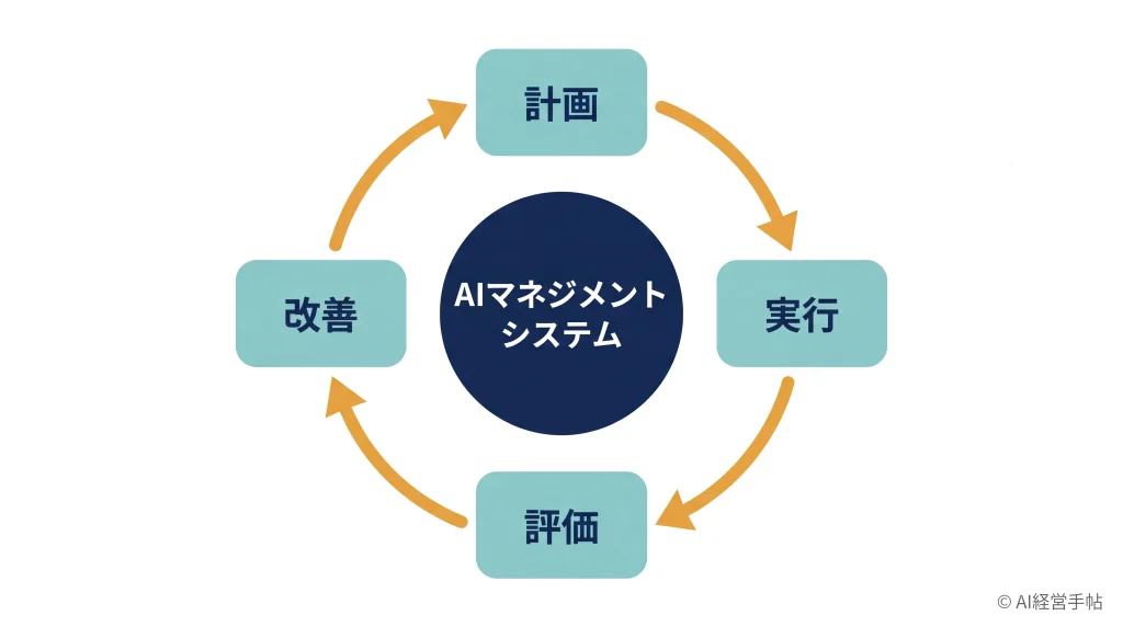 AIマネジメントシステムを中心に計画・実行・評価・改善の4段階が時計回りに循環するPDCAサイクル図