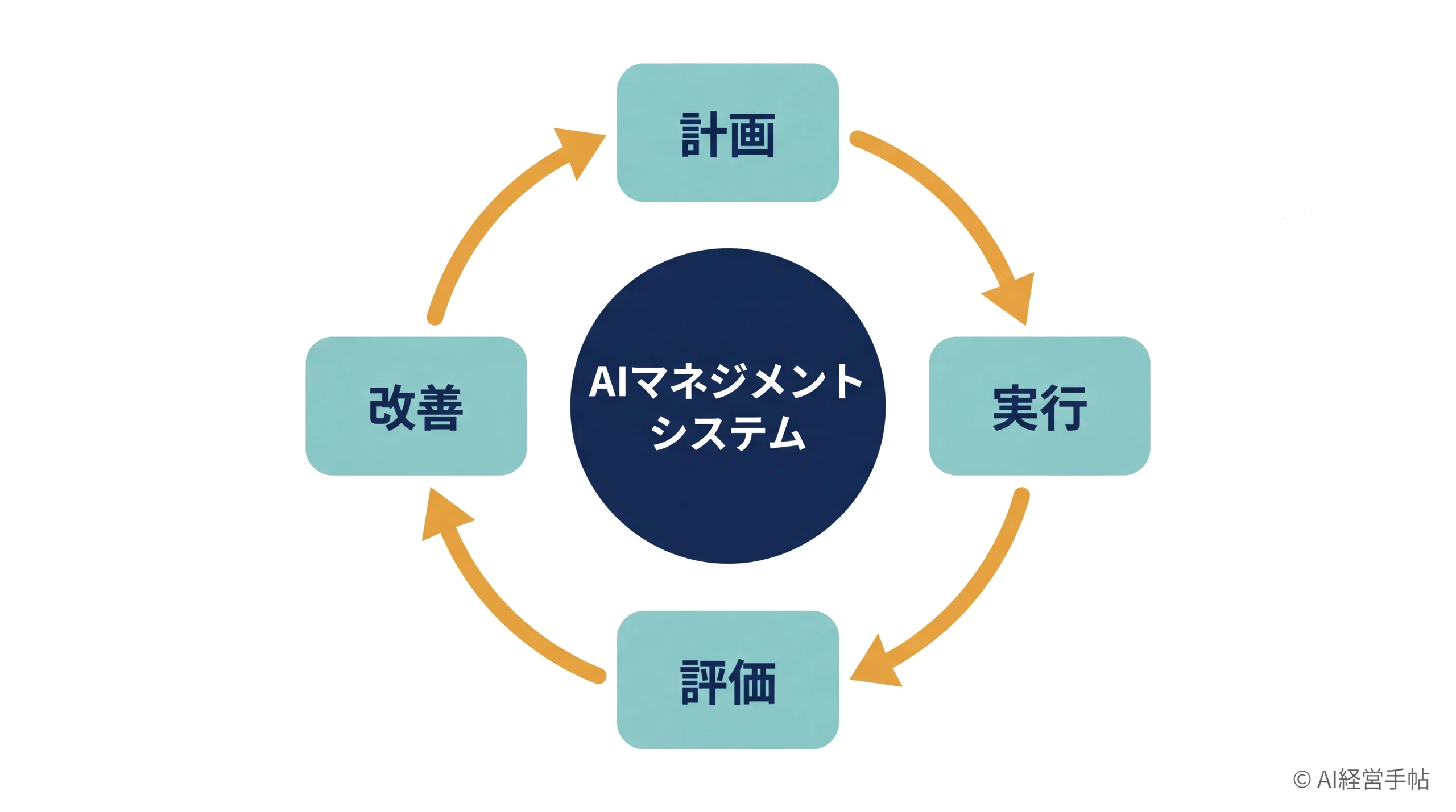 ISO/IEC 42001とは？意味をわかりやすく解説｜AI経営手帖