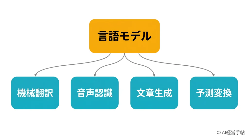 言語モデルから機械翻訳・音声認識・文章生成・予測変換の4つの用途へ枝分かれする概念図
