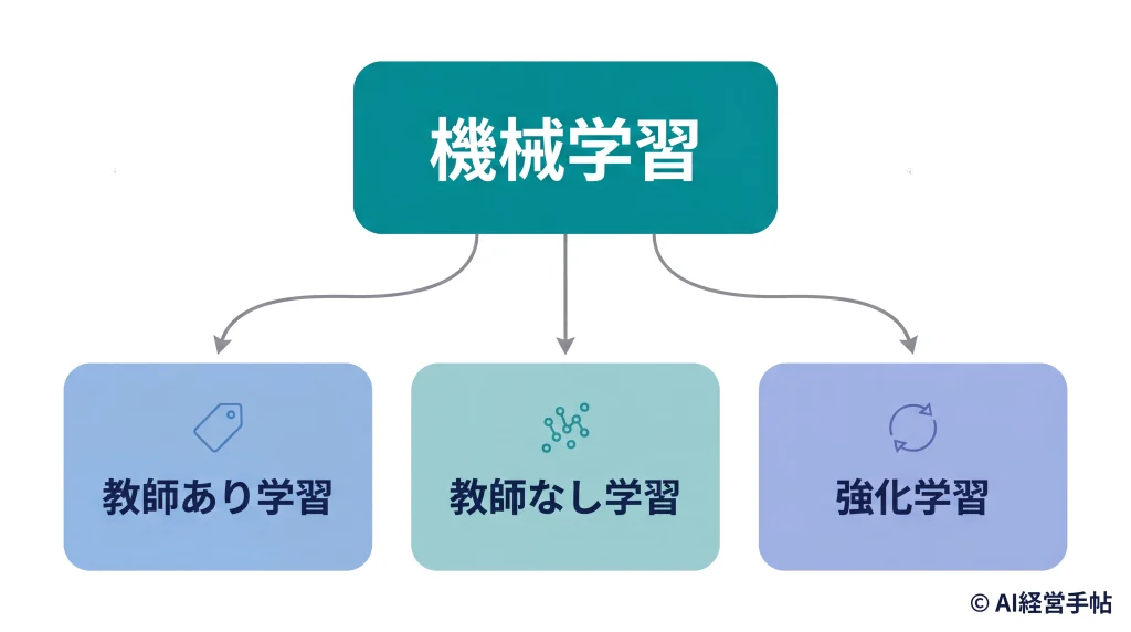 機械学習から教師あり学習・教師なし学習・強化学習の3つへ枝分かれする概念図