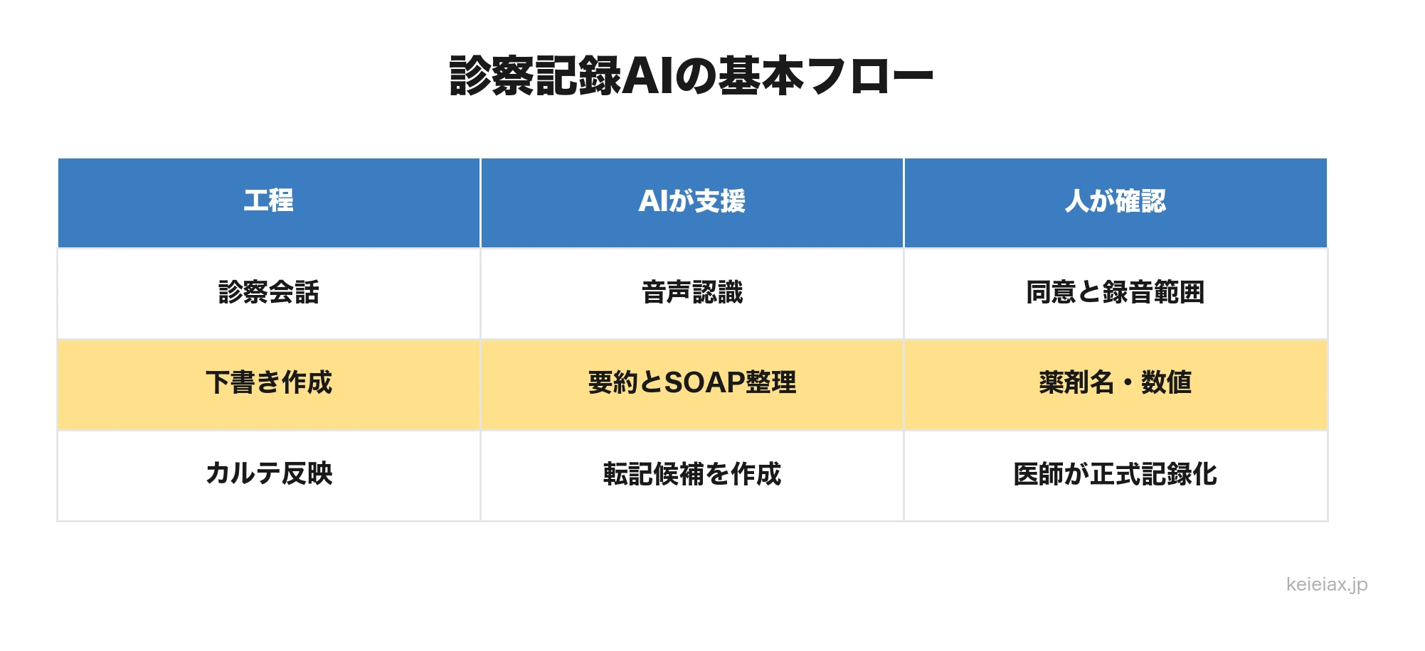 音声AIで診察メモ・カルテを自動作成した事例｜医師が患者と向き合える時間を作る