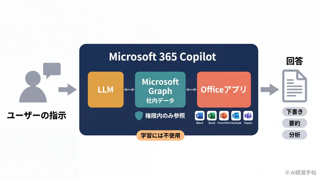Microsoft 365 Copilotの仕組みを示す概念図:LLM・Microsoft Graph・Officeアプリの3要素がユーザーの指示を受けて社内データに根ざした回答を生成する流れ